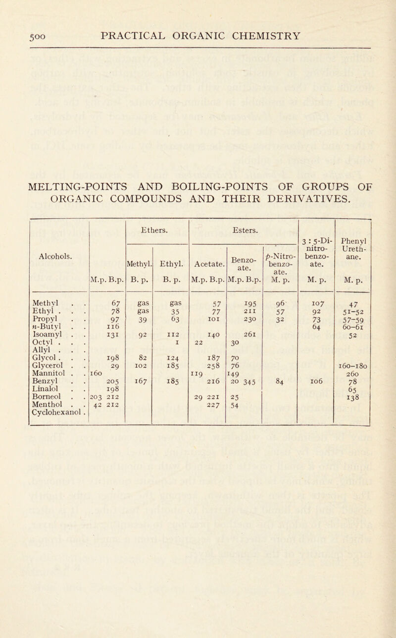 5°o MELTING-POINTS AND BOILING-POINTS OF GROUPS OF ORGANIC COMPOUNDS AND THEIR DERIVATIVES. Alcohols. M.p. B.p. Ethers. Esters. 3 :5-Pi- nitro- benzo- ate. M. p. Phenyl Ureth¬ ane. M. p. Methyl. B. p. Ethyl. B.p. Acetate. M.p. B.p. Benzo¬ ate. M.p. B.p. £-Nitro- benzo- ate. M. p. Methyl 67 gas gas 57 195 96 107 47 Ethyl . 78 gas 35 77 211 57 92 51-52 Propyl 97 39 63 IOI 230 32 73 57-59 n-Butyl ii6 64 60-61 Isoamyl 131 92 112 140 261 52 Octvl . 1 22 30 Allyl . . . Glycol . 198 82 124 187 70 Glycerol . 29 102 185 258 76 160-180 Mannitol . 160 119 149 260 Benzyl 205 167 185 216 20 345 84 106 78 Linalol 198 65 Borneol 203 212 29 221 25 138 Menthol . 42 212 227 54 Cyclohex anol .