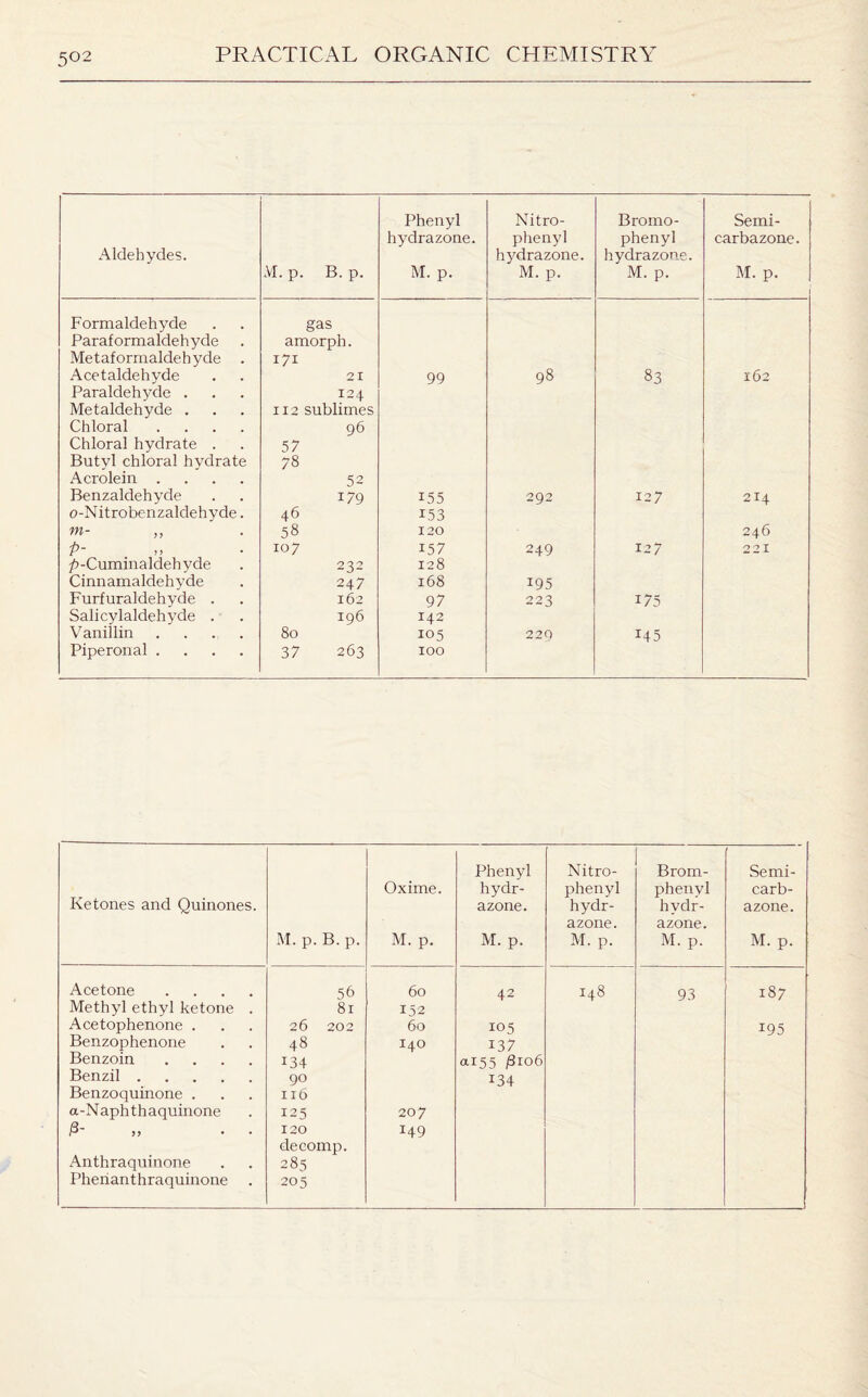 5°2 x41dehydes. M. p. B. p. Phenyl hydrazone. M. p. Nitro- phenyl hydrazone. M. p. Bromo- phenyl hydrazone. M. p. Semi- carbazone. M. p. Formaldehyde gas Paraformaldehyde amorph. Metaformaldehyde . 171 Acetaldehyde 21 99 98 83 162 Paraldehyde . 124 Metaldehyde . 112 sublimes Chloral .... 96 Chloral hydrate . 57 Butvl chloral hvdrate 78 Acrolein .... 52 Benzaldehyde 179 155 292 127 214 o-Nitrobenzaldehyde. 46 153 m- 58 120 246 P- 107 157 249 127 2 2 I />-Cuminaldehyde 232 128 Cinn amaldeh yde 247 168 195 Furfuraldehyde . 162 97 223 175 Salicylaldehyde . 196 142 Vanillin .... 80 105 220 *45 Piperonal .... 37 263 100 Ketones and Quinones. M. p.B. p. Oxime. M. p. Phenyl hydr¬ azone. M. p. Nitro- phenyl hydr¬ azone. M. p. Brom- phenvl hydr¬ azone. M. p. Semi- carb- azone. M. p. Acetone .... 56 60 42 148 93 187 Methyl ethyl ketone . 81 152 Acetophenone . 26 202 60 105 195 Benzophenone 48 140 137 Benzoin .... 134 ai55 £106 Benzil. 90 134 Benzoquinone . I l6 a-Naphthaquinone 125 207 >> 120 r49 decomp. Anthraquinone 283 Pherianthraquinone 205
