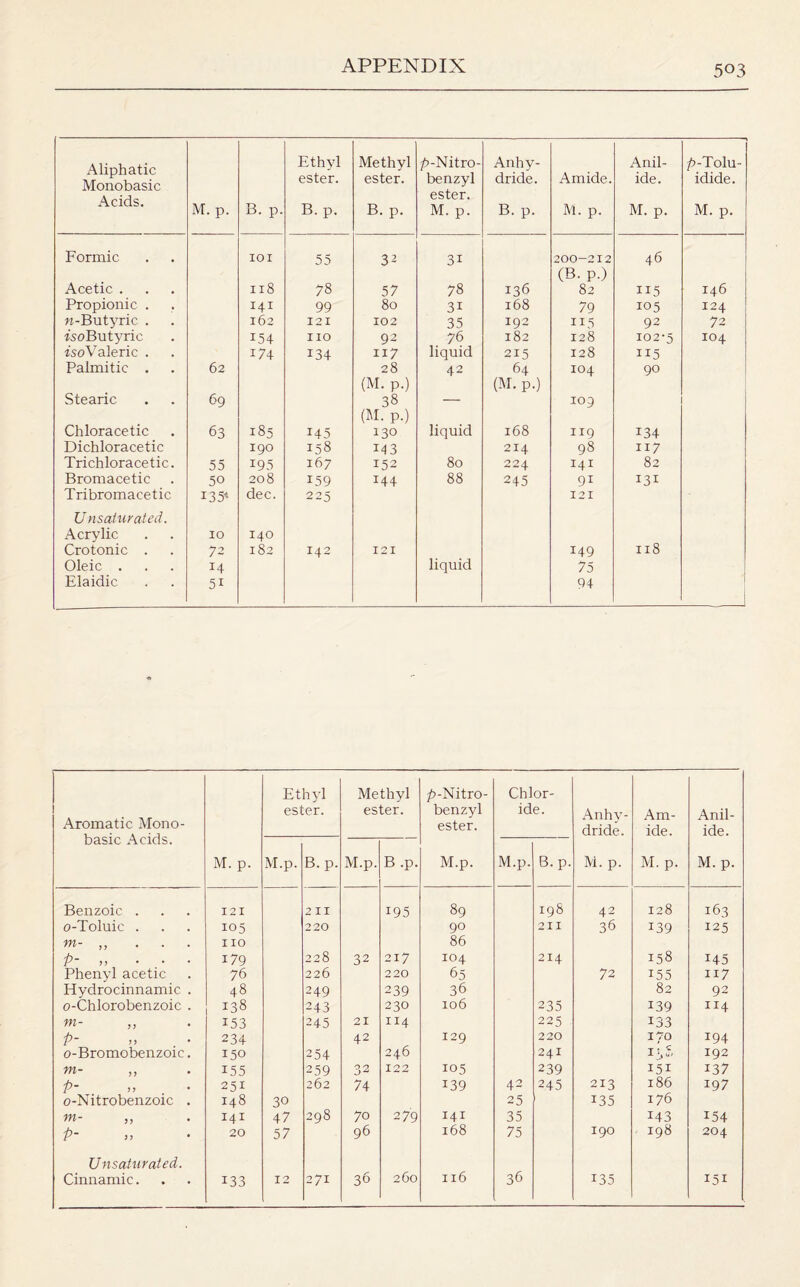 Aliphatic Monobasic Acids. M. p. B. p. Ethyl ester. B.p. Methyl ester. B. p. p-Nitro- benzyl ester. M. p. Anhy¬ dride. B. p. Amide. M. p. Anil¬ ide. M. p. p-Tolu- idide. M. p. Formic IOI 55 32 3i 200-212 46 (B. p.) Acetic . 118 78 57 78 136 82 115 146 Propionic . 141 99 80 3i 168 79 105 124 w-Butyric . 162 121 102 35 192 115 92 72 isoButyric 154 no 92 76 182 128 102-5 104 isoValeric . 174 134 117 liquid 215 128 115 Palmitic . 62 28 42 64 104 90 (M. p.) (M. P.) Stearic 69 38 — 109 (M. p.) Chloracetic 63 185 145 130 liquid 168 119 134 Dichloracetic 190 158 143 214 98 117 Trichloracetic. 55 195 167 152 80 224 141 82 Bromacetic 50 208 159 144 88 245 91 131 Tribromacetic 135' dec. 225 12 I Unsaturated. Acrylic 10 140 Crotonic . 72 182 142 121 149 118 Oleic . 14 liquid 75 Elaidic 5i 94 1 Aromatic Mono¬ basic Acids. M. p. Ethyl ester. Methyl ester. p-Nitro- benzyl ester. M.p. Chlor¬ ide. Anhy¬ dride. M. p. Am¬ ide. M. p. Anil¬ ide. M. p. M.p. B.p. M.p. B.p. M.p. B.p. Benzoic . 121 211 195 89 198 42 128 163 o-Toluic . 105 220 90 211 36 139 125 w- „ ... 110 86 p- „ ... 179 228 32 217 104 214 158 145 Phenyl acetic 76 226 220 65 72 155 117 Hydrocinnamic . 48 249 239 36 82 92 o-Chlorobenzoic . 138 243 230 106 235 139 114 m- 153 245 21 114 225 133 P~ ;> 234 42 129 220 i?0 194 o-Bromobenzoie. 150 254 246 241 13- 192 m- 155 259 32 122 105 239 151 137 p- 251 262 74 139 42 245 213 186 197 o-Nitrobenzoic . 148 30 25 135 176 m- „ 141 47 298 70 279 141 35 i43 154 P- 20 57 96 168 75 190 198 204 Unsaturated. Cinnamic. 133 12 271 36 260 116 36 135 151