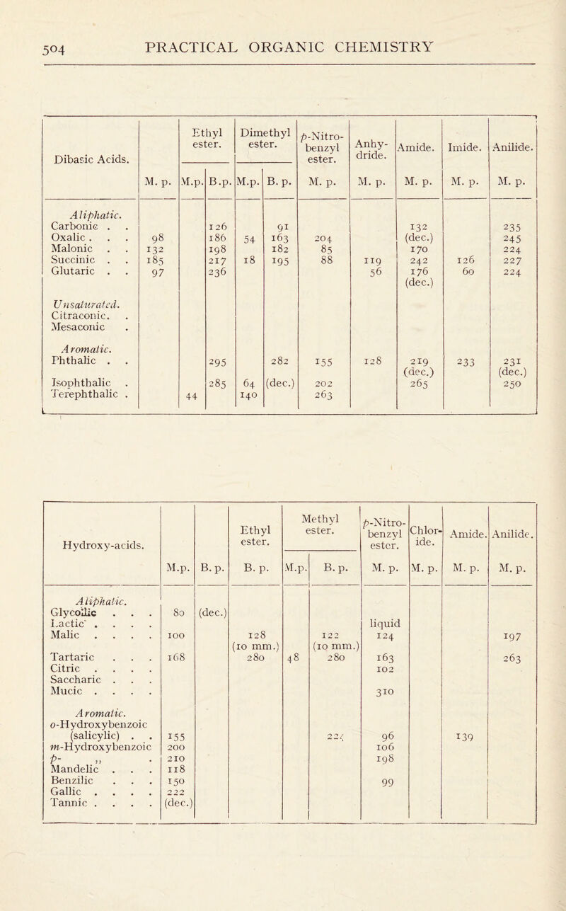 Dibasic Acids. Ethyl ester. Dimethyl ester. p-Nitro- benzyl ester. Anhy¬ dride. Amide. Imide. Anilide. M. p. M.p. B.p. M.p. B.p. M. p. M. p. M. p. M. p. M. p. A lipliatic. Carbonic . Oxalic . Malonic Succinic . Glutaric . 98 132 185 97 126 186 198 217 236 54 18 91 163 182 I95 204 85 88 119 56 132 (dec.) 170 242 176 (dec.) 126 60 235 245 224 227 224 U maturated. Citra conic. Mesaconic A romatic. Phthalic . Isophthalic Terephthalic . 44 295 285 64 140 282 (dec.) 155 202 263 128 219 (dec.) 265 233 231 (dec.) 250 1_ - Hydroxy-acids. Ethyl ester. Methyl ester. p-Nitro- benzyl ester. Chlor¬ ide. Amide. Anilide. M.p. B.p. B.p. M.p. B.p. M. p. M. p. M. p. M. p. A. liphalic. Glycoilic Lactic' .... Malic .... Tartaric Citric .... Saccharic . Mucic .... 80 100 168 (dec.) 128 (10 mm.) 280 48 122 (10 mm.) 280 liquid 124 163 102 3io 197 263 A romatic. o-Hydroxybenzoic (salicylic) . m-Hydroxybenzoic P- Mandelic Benzilic Gallic .... Tannic .... 155 200 210 118 150 2 ?2 (dec.) O £ 96 106 198 99 139
