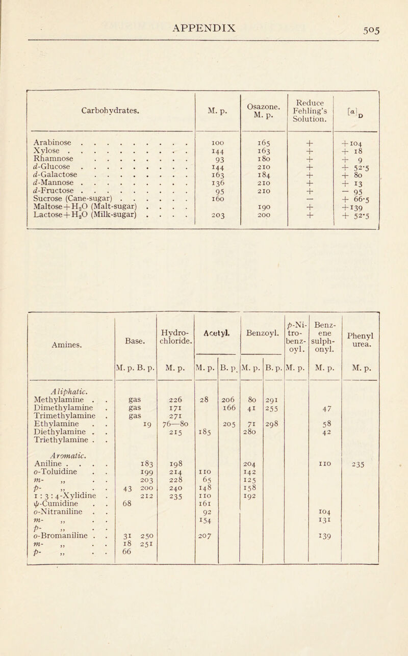 r Carbohydrates. M. p. Osazone. M. p. Reduce Fehling’s Solution. [a] L D Arabinose. 100 165 + + IO4 Xylose. 144 163 + + 18 Rhamnose . 93 180 + + 9 d-Glucose. 144 210 + + 52-5 ^-Galactose . 163 184 + “f- 80 ^-Mannose. 136 210 + + 13 ^-Fructose. 95 210 + — 95 Sucrose (Cane-sugar). 160 + 66-5 Maltose + H20 (Malt-sugar) .... 190 + + 139 Lactose+ H20 (Milk-sugar) .... 203 200 + + 52'5 Amines. Base. M.p. B. p. Hydro¬ chloride. M. p. Acetyl, Benzoyl. p-Ni- tro- benz- oyl. M. p. Benz¬ ene sulph¬ onyl. M. p. -- Phenyl urea. M. p. M. p. B.p. M. p. B.p. A Jiphatic. Methylamine . gas 226 28 206 80 291 Dimethylamine gas 171 166 4i 255 47 Trimethylamine gas 271 Ethylamine 19 76—80 205 7i 298 58 Diethylamine . 215 185 280 42 Triethylamine . A romatic. Aniline .... 183 198 204 no 235 o-Toluidine 199 214 no 142 m- „ . . 203 228 65 125 P- 43 200 240 148 158 1:3: 4-Xylidine 212 235 no 192 i//-Cumidine 68 161 o-Nitraniline 92 104 m- ,, . . i54 L31 P- o-Bromanihne . 31 250 207 139 m- „ . . 18 251