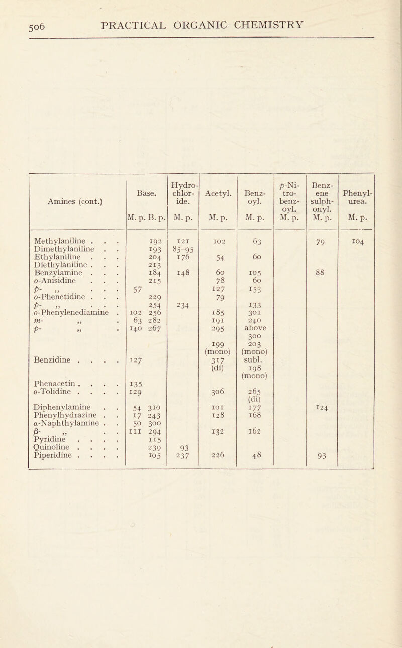 5°6 Amines (cont.) Base. M. p. B. p. Hydro¬ chlor¬ ide. M. p. Acetyl. M. p. Benz¬ oyl. M. p. p-Ni- tro- benz- oyl. M. p. Benz¬ ene sulph¬ onyl. M. p. Phenyl- urea. M. p. Methylaniline . 192 12 I 102 63 79 104 Dimethylaniline 193 85-95 Ethylaniline 204 176 54 60 Diethylaniline . 213 Benzvlamine . 184 148 60 105 88 o-Anisidine 215 78 60 P- „ ... 57 127 i53 o-Phenetidine . 229 79 P- ... 254 234 i33 o-Phenylenediamine . 102 256 185 301 m- 63 282 191 240 P- 140 267 295 above 300 199 203 (mono) (mono) Benzidine .... 127 3i7 subl. (di) 198 (mono) Phenacetin .... i35 o-Tolidine .... 129 306 265 (di) Diphenylamine 54 3io 101 177 124 Phenylhydrazine . 17 243 128 168 a-Naphthylamine . 50 300 /3- hi 294 132 162 Pyridine .... 115 Quinoline .... 239 93 Piperidine .... 105 237 226 48 93
