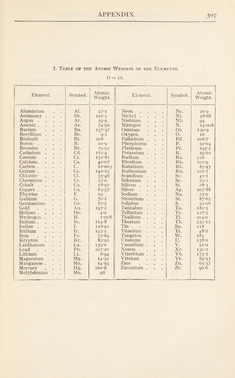 I. Table of the Atomic Weights of the Elements. O = 16. Element. Symbol. Atomic Weight. Element. Symbol. A tomic Weight. Aluminium Al. 2 7' 1 Neon .... Ne. 20-2 Antimony . Sb. 120-2 Nickel .... Ni. 58-68 Argon .... Ar. 39'9 Niobium Nb. 94 Arsenic .... As. 74-96 Nitrogen N. 14-008 Barium Ba. 137-37 Osmium Os. 190-9 Beryllium . Be. 91 Oxygen O. 16 Bismuth Bi. 208 Palladium . Pd. 106-7 Boron .... B. 10-9 Phosphorus P. 31-04 Bromine Br. 79-92 Platinum . Pt. 195-2 Cadmium . Cd. 112-4 Potassium . K. 39-10 Caesium Cs. 132-81 Radium Ra. 226 Calcium. Ca. 40-07 Rhodium . Rh. 102-9 Carbon .... C. 12-005 Rubidium . Rb. 85-45 Cerium .... Ce. 140-25 Ruthenium Ru. 101-7 Chlorine Cl. 35-46 Scandium . Sc. 45-i Chromium . Cr. 52-0 Selenium Se. 79-2 Cobalt .... Co. 58-97 Silicon .... Si. 28-3 Copper .... Cu. 63-57 Silver .... Ag. 107-88 Fluorine F. 19 Sodium .... Na. 23-0 Gallium G. 7o-i Strontium . Sr. 87-63 Germanium Ge. 72-5 Sulphur S. 32-06 Gold .... Au. 197-2 Tantalum . Ta. 181-5 Etelium .... Lie. 4-0 Tellurium . Te. 127-5 Hvdrogen . H. 1-008 Thallium Tl. 204-0 Indium .... In. 114-8 Thorium Th. 232-15 Iodine .... I. 126-92 Tin. Sn. 118 Iridium Ir. i93-i Titanium . Ti. 48-1 Iron .... Fe. 55-84 Tungsten . W. 184 Krypton Kr. 82-92 Uranium U. 238-2 Lanthanum La. 139-0 Vanadium . V. 51-0 Lead .... Pb. 207-20 Xenon .... Xe. 130-2 Lithium Li. 6-94 Ytterbium . Yb. 173-5 Magnesium Mg. 24-32 Y ttrium Yt. 89-33 Manganese . Mn. 54-93 Zinc .... Zn. 65-37 Mercury Hg. 200-6 Zirconium . Zr. 90-6 Molybdenum . Mo. 96