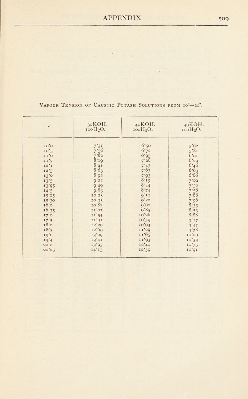 Vapour Tension of Caustic Potash Solutions from 10’—20°. t 30KOH. 100 HoO. 40KOH. 100H0O. 49KOH. 100H2O. 10*0 7*3i 6*50 S*62 10*5 7*56 6*72 5*8i I I *0 7*82 6*95 6*01 11 *7 8*19 7*28 6*29 12*1 8*41 7*47 6*46 12*5 8*63 7*67 6*63 13*0 8*92 7*93 6*86 13*5 9*22 8*19 7*00 13*95 9*49 8*44 7*30 14*5 9*3S 8*74 7*56 15*15 10*25 9*ii 7*88 15*30 io*35 9*20 7*96 16*0 10*82 9*62 8*33 16*35 11*07 9'85 8*53 17*0 n*54 10*26 8*88 17*5 11*91 io*59 9*i7 18*0 I2’29 io*93 9*47 18*5 12*69 11*29 9*78 19*0 13*09 11*65 10*09 i9'4 13*41 n'93 io*33 20 O 13 *93 12*40 10*75 20*25 i4*i5 12*59 10*91