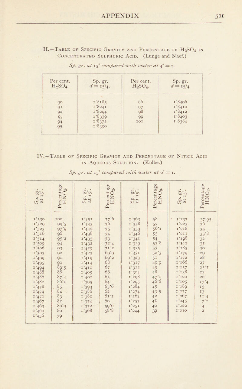 II.—Table of Specific Gravity and Percentage of H2SO4 in Concentrated Sulphuric Acid. (Lunge and Naef.) Sp. gr. at 150 compared with water at \ Per cent. h2so4. Sp. gr. d — 15/4. Per cent. h2so4. Sp. gr. ^—15/4 90 i‘3i85 96 1-8406 91 I'824I 97 1 8410 92 i'8294 98 1 8412 93 1 ’^339 99 1-8403 94 1-8372 IOO 1 ’8384 95 1-839° IV. —Table of Specific Gravity and Percentage of Nitric Acid in Aqueous Solution. (Kolbe.) Sp. gr. at 15° compared with water at o° — 1. V-t 0 bJD id M m & Percentage HNO3. Sp. gr. at 150. Percentage HNO3! Sp. gr. at 15°. 1 Percentage HNO3. Sp. gr. at 15°. Percentage HNO3. 1 ‘530 IOO i'45i 77*6 1*363 58 1*237 37*95 1'529 99*5 i*445 76 i*358 57 1 225 36 1'523 97*9 1 *442 75 i*353 56-x 1 218 35 1*516 96 i*438 74 1*346 55 1*211 33*8 1*514 95*2 i*435 73 i*34i 54 1*198 32 1*509 94 i*432 72*4 i*339 53*8 I*IC 2 3i 1-506 93 1-429 71*2 i*335 53 1*185 30 92 1*423 69'9 i*33i 52*3 1*179 29 r‘499 9r 1-419 69-2 1*323 51 I *172 28 i*495 90 1-414 68 i*3i7 49*9 ii66 27 i*494 89*5 I ^IO 67 1 *312 49 i*i57 25*7 1-488 88 1*4°5 66 i'3°4 48 1*138 23 1-486 87*4 1*400 65 1-298 47*i I *120 20 1*482 86i i*395 64 1*295 466 1*105 17*4 1 *478 85 1 *393 63*6 1-284 45 1-089 15 1 *474 84 1-386 62 i*274 43*5 1*077 13 1-470 83 1*381 6i2 1 264 42 1*067 n*4 1-467 82 i*374 60 i*257 41 1*045 7*2 1 *463 8o9 1 *372 59*6 1-251 40 1*022 4 1 -460 80 1*368 58*8 1*244 39 1*010 2 1*456 79
