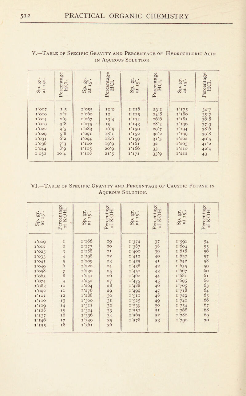 V.—Table of Specific Gravity and Percentage of Hydrochloric Acid in Aqueous Solution. Sp. gr. at 150. Percentage HC1. “ Sp. gr. at 150. ' Percentage HC1. brv, . M Cu ( m a 1 1 Percentage HC1. Sp. gr. at 150. Percentage HC1. 1*007 15 i’c>55 11*0 iii6 23*1 i'i75 34*7 1*010 2*2 io6o 12 1*125 24-8 ii8o 35'7 I *014 2’9 1-067 *3*4 i*i34 2 6*6 1-185 36*8 I 'OIQ 3-8 1*075 15 i*i43 28-4 1*190 37*9 I *022 4*5 1*083 16-5 1*150 29*7 i'i94 38*6 I 'O29 5*8 1-091 i8r 1-152 30*2 i*i99 39*8 1-031 62 1*094 18.6 i*i59 3i*5 1*202 40*5 1-036 7‘3 I *IOO 19*9 ii6i 32 1*205 41-2 1-044 8-9 1*105 209 1 166 33 1*210 42*4 1 052 104 1 108 21*5 1*171 33*9 1*212 43 VI.—Table of Specific Gravity and Percentage of Caustic Potash in Aqueous Solution. J-i 0 * tuo 10 M **£ CO ^ Percentage of KOH. 1 Sp. gr. at 150. Percentage of KOH. Sp. gr. at 150. Percentage of KOH. r Sp. gr. at 150. Percentage of KOH. I 009 1 ii66 19 i*374 37 i*59o 54 I *017 2 1-177 20 1*387 38 1*604 55 1*025 3 1-188 21 I *400 39 1-618 56 1*033 4 1 198 22 I *412 40 1*630 57 1*041 5 1*209 23 1*425 4i 1*642 58 1*049 6 1*220 24 i*438 42 1*655 59 1*058 7 1*230 25 1*450 43 1*667 60 1*065 8 1*241 26 1 -462 44 i68i 6l 1*074 9 1*252 27 i*475 45 1*695 62 1*083 ID 1*264 28 1 -488 46 1*705 63 I 092 11 1-276 29 i*499 47 1*718 64 icioi 12 1 *288 30 i'5ii 48 1-729 65 1*110 13 1-30° 31 1*525 49 1-740 66 III9 14 i*3H 32 i*539 5o i*754 67 1-128 15 1*324 33 i'552 5i 1*768 68 1*137 16 1*336 34 1*565 52 1 -780 69 1*146 17 i*349 35 1*578 53 1*79° 70 1*155 18 1*361 36 I