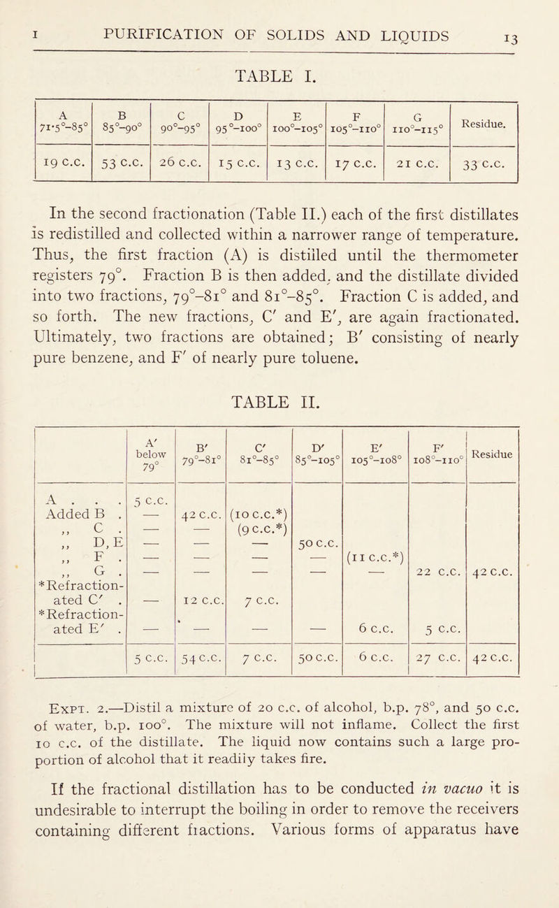 TABLE I. A 7i-5°-85° B S5°-90° C 90°-95° D 95 °-ioo° E ioo°-io5° F io5°-iio° G xio°-ii5° Residue. 19 C.C. 53 c.c. 26 C.C. 15 C.C. 13 C.C. 17 c.c. 21 C.C. 33 c.c. In the second fractionation (Table II.) each of the first distillates is redistilled and collected within a narrower range of temperature. Thus, the first fraction (A) is distilled until the thermometer registers 790. Fraction B is then added, and the distillate divided into two fractions, 79°-8i° and 8i°-85°. Fraction C is added, and so forth. The new fractions, C' and E', are again fractionated. Ultimately, two fractions are obtained; B' consisting of nearly pure benzene, and F' of nearly pure toluene. TABLE II. A' below 79° B' 79°-8i° C' 8i°-85° D' 85°-io5° E' xo5°-io8° F' io8°-iio° Residue A . . . 5 c.c. Added B . — 42 C.C. (10 C.C.*) „ c . — — (9 C.C.*) „ D,E — — —■ 50 C.C. „ F • — — — •—- (II C.C.*) ,, G . — — — — — 22 C.C. 42 C.C. * Refraction- ated C' — 12 C.C. 7 c.c. * Refraction- ated E' . —■ — — — 6 c.c. 5 c.c. 5 c.c. 54c.c. 7 c.c. 50 c.c. 6 c.c. 27 C.C. 42 c.c. Expt. 2.—Distil a mixture of 20 c.c. of alcohol, b.p. 78°, and 50 c.c. of water, b.p. ioo°. The mixture will not inflame. Collect the first 10 c.c. of the distillate. The liquid now contains such a large pro¬ portion of alcohol that it readily takes fire. If the fractional distillation has to be conducted in vacuo it is undesirable to interrupt the boiling in order to remove the receivers containing different fiactions. Various forms of apparatus have