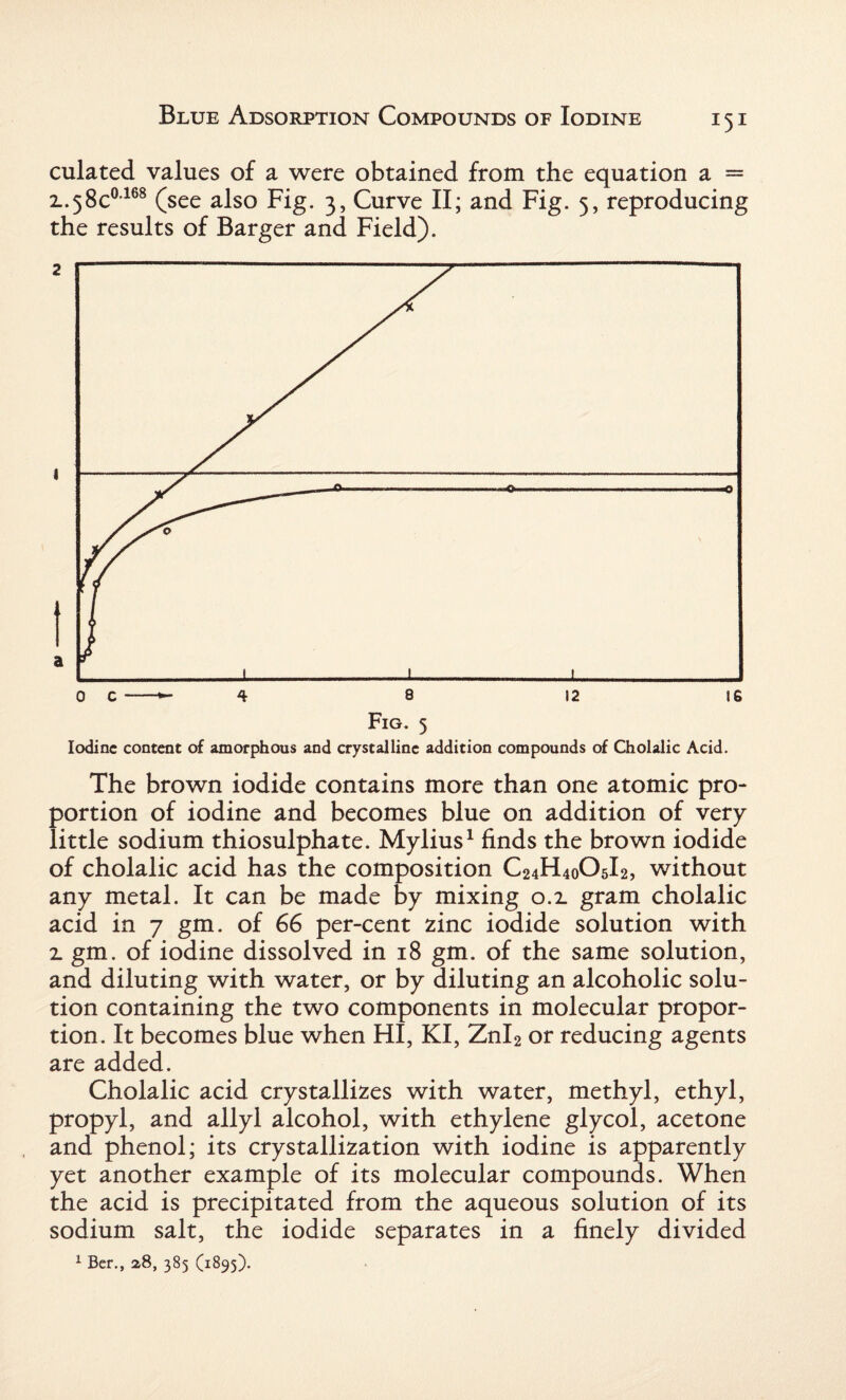 Fig. 5 Iodine content of amorphous and crystalline addition compounds of Cholalic Acid. The brown iodide contains more than one atomic pro¬ portion of iodine and becomes blue on addition of very little sodium thiosulphate. Mylius1 finds the brown iodide of cholalic acid has the composition C24H40O5I2, without any metal. It can be made by mixing 0.2. gram cholalic acid in 7 gm. of 66 per-cent zinc iodide solution with 2. gm. of iodine dissolved in 18 gm. of the same solution, and diluting with water, or by diluting an alcoholic solu¬ tion containing the two components in molecular propor¬ tion. It becomes blue when HI, KI, Znl2 or reducing agents are added. Cholalic acid crystallizes with water, methyl, ethyl, propyl, and allyl alcohol, with ethylene glycol, acetone and phenol; its crystallization with iodine is apparently yet another example of its molecular compounds. When the acid is precipitated from the aqueous solution of its sodium salt, the iodide separates in a finely divided