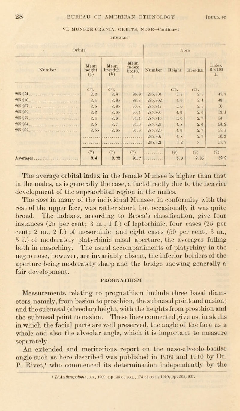 VI. MUNSEE CRANIA: ORBITS, NOSE—Continued FEMALES Orbits Nose Mean Moan Mean Index Number height breadth bX100 Number Height Breadth BX100 (a) (b) a H cm. cm. cm. cm. 285,321. 3.3 3.8 86.8 285,304 5.3 2.5 47.7 285,310. 3.4 3.85 88.3 285,302 4.9 2.4 49 285,307 . 3.5 3.85 90.3 285,347 5.0 2.5 50 285,309. 3.3 3.65 90.4 285,309 4.9 2.6 53.1 285,327. 3.4 3.6 94.4 285,310 5.0 2.7 54 285,304. 3.5 3.7 94.6 285,327 4.8 2.6 54.2 285,302. 3.55 3.65 97.9 285,320 4.9 2.7 55.1 285,307 4.8 2.7 56.3 285,321 5.2 3 57.7 (7) (7) (7) (9) (9) (9) 3. 4 3. 72 91. 7 5. 0 2. 65 52.9 The average orbital index in the female Munsee is higher than that in the males, as is generally the case, a fact directly due to the heavier development of the supraorbital region in the males. The nose in many of the individual Munsee, in conformity with the rest of the upper face, was rather short, but occasionally it was quite broad. The indexes, according to Broca’s classification, give four instances (25 per cent; 3 m., 1 f.) of leptorhinic, four cases (25 per cent; 2 m., 2 f.) of mesorhinic, and eight cases (50 per cent; 3 m., 5 f.) of moderately platyrhinic nasal aperture, the averages falling both in mesorhiny. The usual accompaniments of platyrhiny in the negro nose, however, are invariably absent, the inferior borders of the aperture being moderately sharp and the bridge showing generally a fair development. PROGNATHISM Measurements relating to prognathism include three basal diam¬ eters, namely, from basion to prosthion, the subnasal point and nasion; and the subnasal (alveolar) height, with the heights from prosthion and the subnasal point to nasion. These lines connected give us, in skulls in which the facial parts are well preserved, the angle of the face as a whole and also the alveolar angle, which it is important to measure separately. An extended and meritorious report on the naso-alveolo-basilar angle such as here described was published in 1909 and 1910 by Dr. P. Rivet,1 who commenced its determination independently by the 1 L'Anthropologie, XX, 1909, pp. 35 el seq., 175 et secj.; 1910, pp. 505, 057.