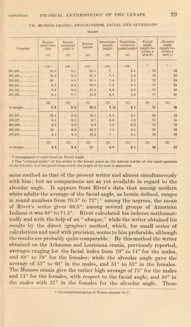 VII. MUNSliE CRANIA: PROGNATHISM, FACIAL AN.D ALVEOLAR* MAI.ES Number Basion- prosthiou line (a) Bnsion subnasal point t (f>) Basion- nasion (C) Prosthion- nasion height id) Prost.li ion- subnasal point height (e) Facial angle (angle be¬ tween a and d) Alveolar angle (angle be¬ tween a and c) cm. cm. cm. cm. cm. - O 285,306. 10.5 9.7 10.4 7 2.1 70 62 2S5,308. 10.2 9.2 10.3 7.4 2.2 70 58 285,301. 10 8.8 10.4 7.6 2.3 72 54 285,305. 9.4 8.6 10.0 7.2 2.2 74 64 285,326. 9.9 8.9 10.3 6.9 2.0 74 56 285,303. 9.5 8.7 10.2 6.8 1.9 77 61 (6) (6) (6) (6) (6) (6) (6) Averages. 9.9 9.0 10.3 7.15 2.1 73 59 285,307. 10.4 9.2 10.1 6.8 2.1 69 52 285,327. 9.4 8.4 9.7 6.6 1.9 74 55 285,302. 9.0 8.0 9.6 7.0 2.2 74 58 285,301. 10 9.0 10.5 7.3 2.1 74 58 285.310. 9.4 8.4 10.2 7 2.1 76 58 (5) (5) (5) (5) (5) (5) (5) Averages. 9.6 8. 6 10 6.9 2.1 74 57 * Arrangement of cases based on Facial Angle. t The “subnasal point” of the writer is the lowest point on the inferior border of the nasal aperture on the loft side: it is the point from which the height of the nose is measured. same method as that of the present writer and almost simultaneously with him; but no comparisons are as yet available in regard to the alveolar angle. It appears from Rivet’s data that among modern white adults the average of the facial angle, as herein defined, ranges in round numbers from 70.5° to 73°; 1 among the negroes, the mean of Rivet’s series gives 68.5°; among several groups of American Indians it was 68° to 71.5°. Rivet calculated his indexes mathemat¬ ically and with the help of an “ abaque,” while the writer obtained his results by the direct (graphic) method, which, for small series of calculations and used with precision, seems to him preferable, although the results are probably quite comparable. By this method the writer obtained on the Arkansas and Louisiana crania, previously reported, averages ranging for the facial index from 70° to 74° for the males, and 68° to 70° for the females; while the alveolar angle gave the average of 55° to 60° in the males, and 51° to 53° in the females. The Munsee crania give the rather high average of 73° for the males and 74° for the females, with respect to the facial angle, and 59° in the males with 57° in the females for the alveolar angle. These i Au exceptional group of Wends reached 76.5°.