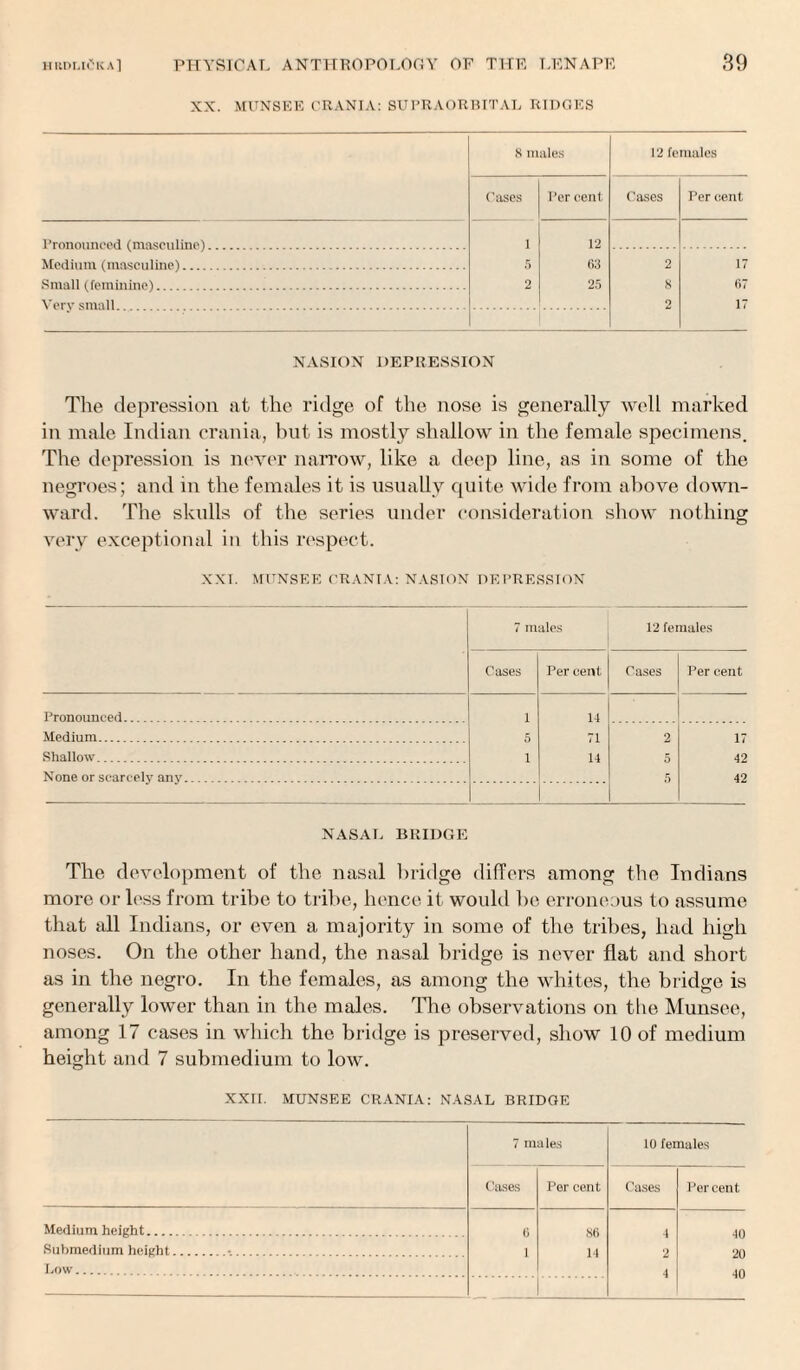 XX. MUNSEE CRANIA: SUPRAORBITAL RIDGES 8 males 12 females Cases Per cent Cases Per cent 1 12 Medium (masculine). 5 63 2 17 Small (feminine). 2 25 8 67 Very small. . . 2 17 NASION DEPRESSION The depression at the ridge of the nose is generally well marked in male Indian crania, but is mostly shallow in the female specimens. The depression is never narrow, like a deep line, as in some of the negroes; and in the females it is usually quite wide from above down¬ ward. The skulls of the series under consideration show nothing very exceptional in this respect. XXI. MUNSEE GRANT V: NASION DEPRESSION 7 males 12 females Cases Per cent Cases Per cent Pronounced. 1 14 Medium. 5 71 2 17 Shallow. 1 14 42 None or scarcely anv. 5 42 1 NASAL BRIDGE The development of the nasal bridge differs among the Indians more or less from tribe to tribe, hence it would he erroneous to assume that all Indians, or even a majority in some of the tribes, had high noses. On the other hand, the nasal bridge is never flat and short as in the negro. In the females, as among the whites, the bridge is generally lower than in the males. The observations on the Munsee, among 17 cases in which the bridge is preserved, show 10 of medium height and 7 submedium to low. XXII. MUNSEE CRANIA: NASAL BRIDGE 7 males 10 females Casas Per cent Cases Percent Medium height. 0 86 4 40 Submedium height.-.. 1 14 2 20 Low.... ■ .r