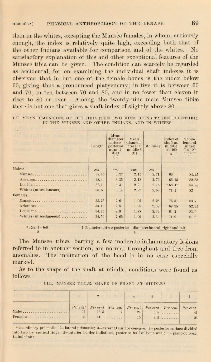 than, in the whites, excepting the Munsee females, in whom, curiously enough, the index is relatively quite high, exceeding both that of the other Indians available for comparison and of the whites. No satisfactory explanation of this and other exceptional features of the Munsee tibia can be given. The condition can scarcely be regarded as accidental, for on examining the individual shaft indexes it is observed that in but one of the female bones is the index below 60, giving thus a pronounced platycnemy; in five it is between 60 and 70; in ten between 70 and SO, and in no fewer than eleven it rises to SO or over. Among the twenty-nine male Munsee tibiae there is but one that gives a shaft index of slightly above 80. LII. MEAN DIMENSIONS OF THE TIBIA (THE TWO SIDES BEING TAKEN TOGETHER) IN THE MUNSEE AND OTHER INDIANS, AND IN WHITES Length Mean diameter antero¬ posterior at mid¬ dle* (a) Mean diameter lateral at middle * (b) Modulef Index of shaft at middle bXIOfi a Tibio¬ femoral index TX100 F Males: cm. cm. cm. cm. Munsee. 38. 45 3.27 2.15 2.71 66 84.45 Arkansas. 38.4 3.35 2.18 2. 76 65.15 82.35 Louisiana. 37.1 3.3 2.2 2.75 ' 68. 47 84.25 Whites (miscellaneous). 36.5 3.14 2. 22 2. 68 71.1 82 Females: Munsee. 35. 25 2.6 1. 96 2. 28 75.3 83.7 Arkansas. 33.15 2.8 1.98 2.39 69.25 82.35 Louisiana. 34.75 2.9 1.88 2.39 64.2 83.9 Whites (miscellaneous). 34. 56 2.65 1. 96 2.3 71.9 81.6 * Right - left f Diameter antero-posterior+diameter lateral, right anrl loft. 2 ~ ~ 4 The Munsee tibiae, barring a few moderate inflammatory lesions referred to in another section, are normal throughout and free from anomalies. The inclination of the head is in no case especially marked. As to the shape of the shaft at middle, conditions were found as follows: Dill. MUNSEE TIBI.E: SHAPE OF SHAFT AT MIDDLE * 1 2 3 4 5 6 I Males. Females. Per cent 11 44 Per cent 13.5 11 Per cent 7 Per cent 24 15 Per cent 3.5 3.5 Per cent Per cent 41 26 *l=ordinary prismatic; 2= lateral prismatic; 3=external surface concave; 4= posterior surface divided into two by vertical ridge; 5=intorior border indistinct, posterior half or bono oval; 6=plano-com ex; I—indefinite.