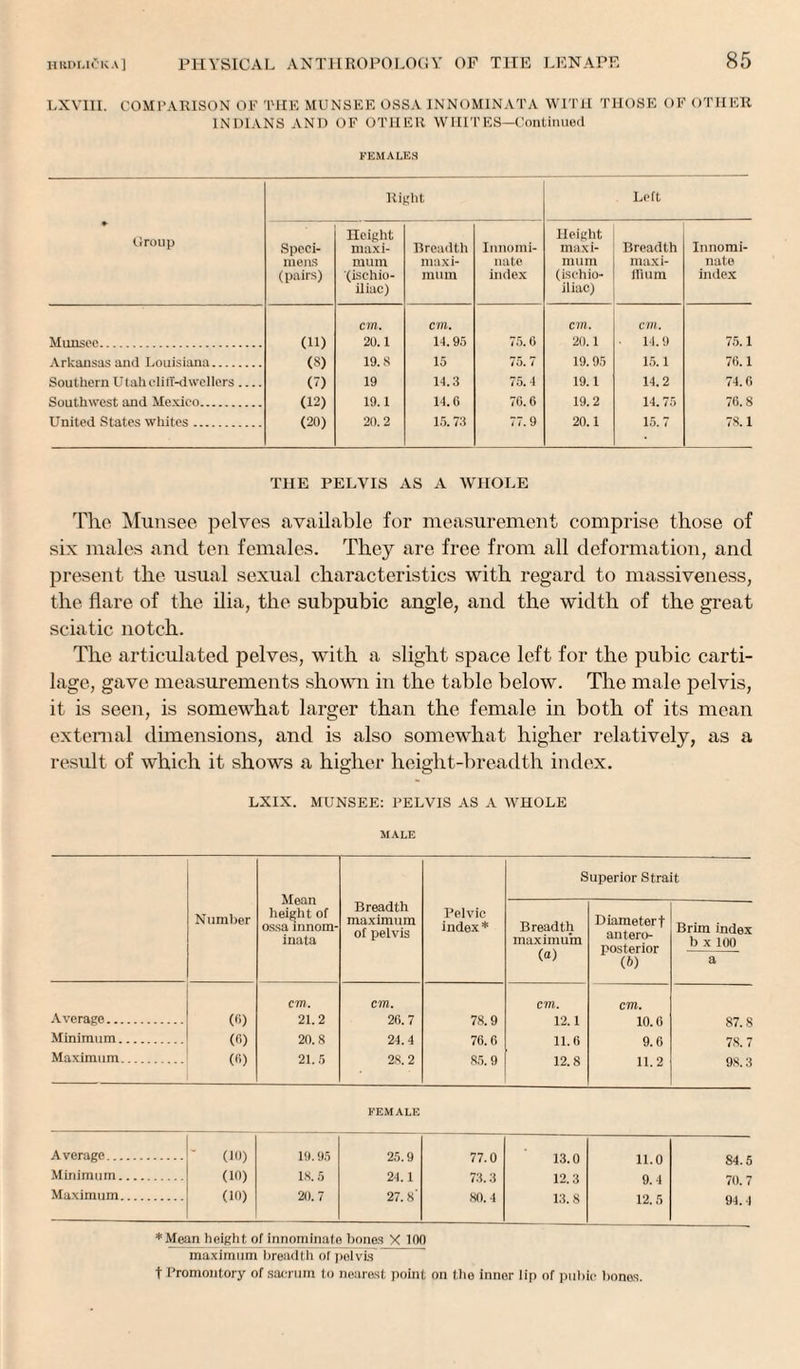 LXVIII. COMPARISON OF THE MUNSEE OSSA 1NNOMINATA WITH THOSE OF OTHER INDIANS AND OF OTHER WHITES—Continued FEMALES Right Left Group Speci¬ mens (pairs) Height maxi¬ mum (ischio- iliac) Bread tli maxi¬ mum Innomi¬ nate index Height maxi¬ mum (ischio- iliac) Breadth inaxi- ffium Innomi¬ nate index Munsee. (U) cm. 20.1 cm. 14.95 75.6 cm. 20.1 cm. 14.9 75.1 Arkansas and Louisiana. (8) 19.8 15 75. 7 19.95 15.1 76.1 Southern Utah cliff-dwellers_ (7) 19 14.3 75.4 19.1 14.2 74.6 Southwest and Mexico. (12) 19.1 14.6 76.6 19.2 14.75 76.8 United States whites. (20) 20.2 15.73 77.9 20.1 15.7 78.1 THE PELVIS AS A WHOLE The Munsee pelves available for measurement comprise those of six males ancl ten females. They are free from all deformation, and present the usual sexual characteristics with regard to massiveness, the flare of the ilia, the subpubic angle, and the width of the great sciatic notch. The articulated pelves, with a slight space left for the pubic carti¬ lage, gave measurements shown in the table below. The male pelvis, it is seen, is somewhat larger than the female in both of its mean external dimensions, and is also somewhat higher relatively, as a result of which it shows a higher height-breadth index. LXIX. MUNSEE: PELVIS AS A WHOLE MALE Number Mean height of ossa innom- inata Breadth maximum of pelvis Pelvic index * Superior Strait Breadth maximum (a) Diameterf antero¬ posterior (&) Brim index b x 100 a cm. cm. cm. cm. Average. (6) 21.2 26.7 78.9 12.1 10.6 87.8 Minimum. (6) 20.8 24.4 76.6 11.6 9.6 78.7 Maximum. (6) 21.5 28.2 85. 9 12.8 11.2 98.3 FEMALE Average. (10) 19.95 25.9 77.0 13.0 11.0 84.5 Minimum. (10) 18.5 24.1 73.3 12.3 9.4 70.7 Maximum. (10) 20.7 27.8' 80.4 13.8 12.5 94.4 ♦Mean height of Innominate bones X 100 maximum breadth of pelvis t Promontory of sacrum to nearest point on the inner lip of pubic bonos.