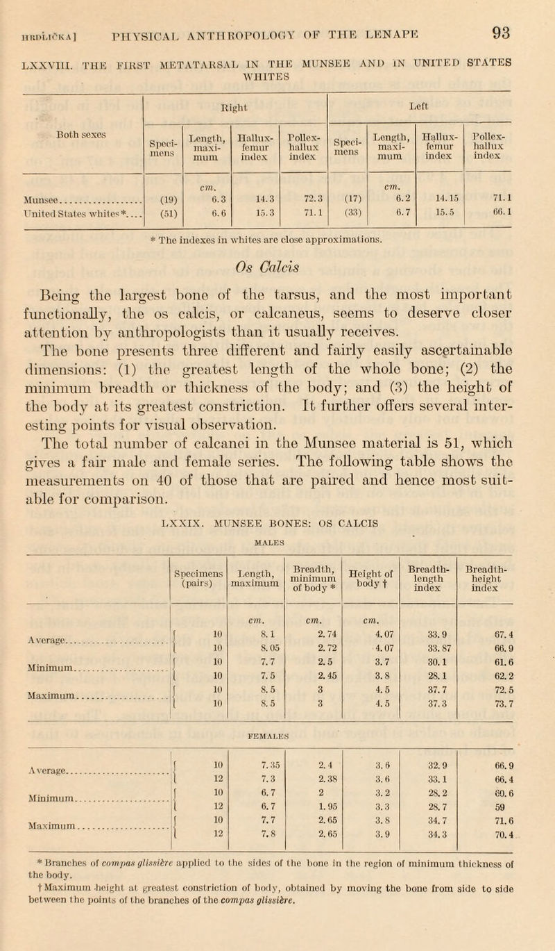 LXXVTII. THE FIRST METATARSAL IN THE MUNSEE AND IN UNITED STATES WHITES Both sexes Right Left Speci¬ mens Length, maxi¬ mum Hallux- femur index Pollex- hallux index Speci¬ mens Length, maxi¬ mum Hallux- femur index Pollox- hallux index cm. cm. Munsee. (19) 6.3 14.3 72.3 (17) 6.2 14.15 71.1 United States whites*.... (51) 6.6 15.3 71.1 (33) 6.7 15.5 66.1 * The indexes in whites are close approximations. Os Golds Being the largest hone of the tarsus, and the most important functionally, the os calcis, or calcaneus, seems to deserve closer attention by anthropologists than it usually receives. The bone presents three different and fairly easily ascertainable dimensions: (1) the greatest length of the whole bone; (2) the minimum breadth or thickness of the body; and (3) the height of the body at its greatest constriction. It further offers several inter¬ esting points for visual observation. The total number of calcanei in the Munsee material is 51, which nives a fair male and female series. The following table shows the measurements on 40 of those that are paired and hence most suit¬ able for comparison. LXXIX. MUNSEE BONES: OS CALCIS MALES Specimens (pairs) Length, maximum Breadth, minimum of body * Height of body t Breadth- length index Breadth- height index cm. cm. cm. Average. f 10 8.1 2.74 4.07 33.9 67. 4 ( 10 8.05 2. 72 4.07 33. 87 66.9 Minimum.... 1 10 7.7 2.5 3.7 30.1 61.6 l 10 7.5 2. 45 3.8 28.1 62.2 Maximum... I 10 8.5 3 4.5 37.7 72.5 l 10 8.5 3 4.5 37.3 73.7 FEMALES , 10 7.35 2.4 3.6 32.9 66.9 Average. 1 12 7.3 2.38 3.6 33.1 66.4 Minimum.J 6.7 2 3.2 28.2 60.6 jl 12 6.7 1.95 3.3 28.7 59 „ . ( 10 7.7 2.65 3.8 34.7 71.6 1 12 7.8 2. 65 3.9 34.3 70.4 * Branches of compas glmi&re applied to the sides of the bone in the region of minimum thickness of the body. t Maximum .height at greatest constriction of body, obtained by moving the bone from side to side between the points of the branches of the compas glissiire.