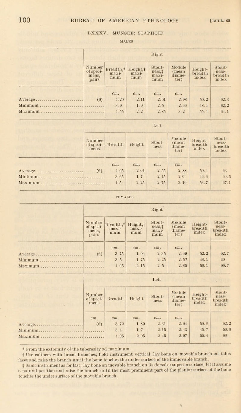 LXXXV. MUNSEE: SCAPHOID MALES Right Number of speci¬ mens, pairs Breadth,* maxi¬ mum Height,! maxi¬ mum Stout¬ ness,! max i- mum Module (mean diame¬ ter) Heigh t- breadtli index Stout¬ ness- breadth index Average. (6) cm. 4.20 cm. 2.11 cm. 2.61 cm. 2.98 50.2 62.3 Minimum. 3.9 1.9 2.5 2.66 4X. 4 62.2 Maximum. 4. 55 2.2 2. 85 3.2 64.1 Left Number of speci¬ mens Breadth Height Stout¬ ness Module (mean diame¬ ter) Height- breadth index Stout¬ ness- breadth index (6) cm. 4.05 cm. 2.04 cm. cm. 2.88 50.4 63 Minimum. 3.65 1.7 2. 45 2.6 46.6 60. 5 Maximum. 4.5 2.25 2. 75 3.16 53.7 67.1 FEMALES Right Number of speci¬ mens, pairs Breadth,* maxi¬ mum Height,! maxi¬ mum Stout¬ ness,! maxi¬ mum Module (mean diame¬ ter) Height- breadth index Stout¬ ness- breadth index Average. Minimum. Maximum. (6) cm. 3.75 3.5 4.05 cm. 1.96 1.75 2.15 cm. 2.35 2. 25 2.5 cm. 2.69 2. 50 2.85 52.2 48.1 56.1 62.7 60 66.7 Average. Minimum. Maximum. Left Number of speci¬ mens Breadth Height Stout¬ ness Module (mean diame¬ ter) Height- breadth index Stout¬ ness- breadth index cm. (6) cm. 3. 72 3.4 4.05 cm. 1.89 1.7 2.05 cm. 2.31 2.15 2.45 cm. 2.64 2. 43 2. 97 50. 8 45.7 55. 4 62.2 50.8 68 * From the extremity of the tuberosity ad maximum. t Use calipers with broad branches; hold instrument vertical; lay bone on movablo branch on talus facet and raise the branch unt il the bone touches tho under surface of the immovable branch. t Same instrumentas for last; lay bone on movable branch on its dorsal or superior surface; let it assume a natural position and raise tho branch until the most prominent part of the plantar surface of the bone touches the under surface of tho movablo branch.