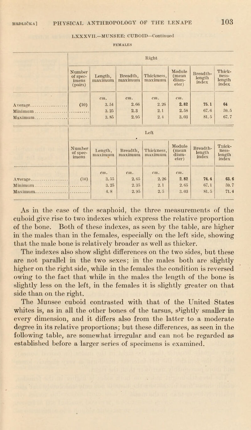 LXXXVII.—MUNSEE: CUBOID—Continued FEMALES Right Number of spec¬ imens (pairs) Length, maximum Breadth, maximum Thickness, maximum Module (mean diam¬ eter) Bread Ill- length index Thick¬ ness- length index cm. cm. cm. cm. nm 3.54 2.66 2. 20 2.1 2.82 75.1 64 3.25 2.3 2.58 67. 6 59. 5 3.85 2.95 2.4 3.03 81.5 67. 7 Left Number of spec¬ imens Length, maximum Breadth, maximum Thickness, maximum Module (mean diam¬ eter) Bread Ill- length index Tnick- ness- lengtli index cm. cm. cm. cm. (10) 2.65 2.26 2. 82 74.4 63.6 3.25 2.35 2.1 67.1 59.7 4.8 2.95 2.5 3.03 81.5 71.4 As in the case of the scaphoid, the three measurements of the cuboid give rise to two indexes which express the relative proportion of the bone. Both of these indexes, as seen by the table, are higher in the males than in the females, especially on the left side, showing that the male bone is relatively broader as well as thicker. The indexes also show slight differences on the two sides, but these are not parallel in the two sexes; in the males both are slightly higher on the right side, while in the females the condition is reversed owing to the fact that while in the males the length of the bone is slightly less on the left, in the females it is slightly greater on that side than on the right. The Munsee cuboid contrasted with that of the United States whites is, as in all the other bones of the tarsus, shghtly smaller in every dimension, and it differs also from the latter to a moderate degree in its relative proportions; but these differences, as seen in the following table, are somewhat irregular and can not be regarded as established before a larger series of specimens is examined.