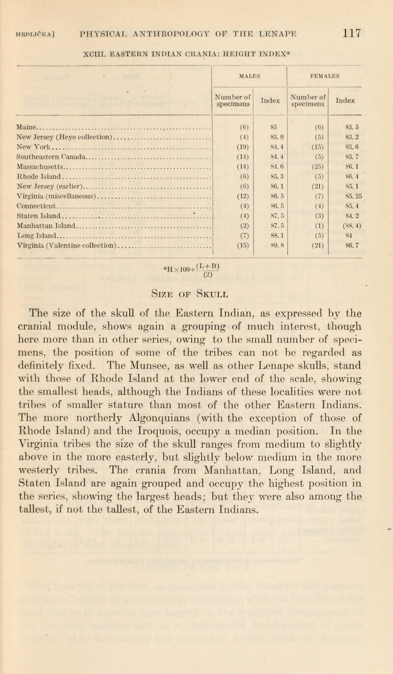 XCI1I. EASTERN INDIAN CRANIA: HEIGHT INDEX* MALES FEMALES Number of specimens Index Number of specimens Index Maine. (6) 83 (6) 83.5 New Jersey (Heye collection). (4) 83.9 (5) 83.2 New York. (19) 84.4 (15) 83.6 Southeastern Canada. (14) 84. 4 (5) 85.7 Massachusetts. (14) 84.6 (25) 86. 1 Rhode Island. (G) 85.3 (5) 86.4 New Jersey (earlier). (G) 86.1 (21) 85.1 Virginia (miscellaneous). (12) 86.5 (7) 85.25 Connecticut. (4) 86. 5 (4) 85.4 Staten Island.!. (4) 87. 5 (3) 84.2 Manhattan Island. (2) 87. 5 (1) (88.4) Long Island. (7) 88.1 (5) 84 Virginia (Valentine collection). (15) 89.8 (21) 86.7 ♦HXlOO-fr&tJy vSize of Skull The size of the skull of the Eastern Indian, as expressed by the cranial module, shows again a grouping of much interest, though here more than in other series, owing to the small number of speci¬ mens, the position of some of the tribes can not be regarded as definitely fixed. The Munsee, as well as other Lenape skulls, stand with those of Rhode Island at the lower end of the scale, showing the smallest heads, although the Indians of these localities were not tribes of smaller stature than most of the other Eastern Indians. The more northerly Algonquians (with the exception of those of Rhode Island) and the Iroquois, occupy a median position. In the Virginia tribes the size of the skull ranges from medium to slightly above in the more easterly, but slightly below medium in the more westerly tribes. The crania from Manhattan, Long Island, and Staten Island are again grouped and occupy the highest position in the series, showing the largest heads; but they were also among the tallest, if not the tallest, of the Eastern Indians.