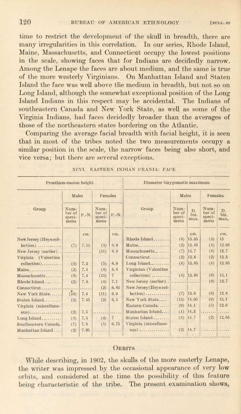 time to restrict the development of the skull in breadth, there are many irregularities in this correlation. In our series, Rhode Island, Maine, Massachusetts, and Connecticut occupy the lowest positions in the scale, showing faces that for Indians are decidedly narrow. Among the Lenape the faces are about medium, and the same is true of the more westerly Virginians. On Manhattan Island and Staten Island the face was well above the medium in breadth, but not so on Long Island, although the somewhat exceptional position of the Long Island Indians in this respect may be accidental. The Indians of southeastern Canada and New York State, as well as some of the Virginia Indians, had faces decidedly broader than the averages of those of the northeastern states bordering on the Atlantic. Comparing the average facial breadth with facial height, it is seen that in most of the tribes noted the two measurements occupy a similar position in the scale, the narrow faces being also short, and vice versa; but there are several exceptions. XCVI. EASTERN INDIAN CRANIA: FACE Prosthion-nasion height Diameter bizygomatic maximum Group Males Females Num¬ ber of speci¬ mens P.-N. Num¬ ber of speci¬ mens P.-N. cm. cm. New Jersey (Ileyecol- lection) . (i) 7.15 (5) 6.9 New Jersey (earlier).. (11) 6.8 Virginia (Valentine collection). (4) 7.3 (5) 6.9 Maine. (3) 7.4 (4) 6.8 Massachusetts. (8) 7.4 (15) 7 Rhode Island. (3) 7.4. (4) 7.1 (2) 6.85 New York State. (10) 7.4 (11) 6.9 Staton Island. (3) 7.45 (2) 6. 5 Virginia (miscellane- (2) 7.5 Long Island. (4) 7.5 (4) 7 Southeastern Canada. (7) 7.8 (5) 6. 75 Manhattan Island.... (2) 7. 95 Group Males Females Num¬ ber of speci¬ mens D. biz. max. Num¬ ber of speci¬ mens D. biz. max. cm. cm. Rhode Island. (6) 13.35 (3) 13 Maine. (2) 13.45 (4) 12.95 Massachusetts. (7) 13.7 (8) 12.7 Comiecticut. (2) 13.8 (2) 12.3 Long Island. (4) 13. 85 (4) 12.95 Virginian (Valentine collection). (4) 13.85 (6) 13.1 New Jersey (earlier).. (9) 12.7 New Jersey (Heye col- lection). (7) 13.9 (6) 12.8 New York State. (13) 14.05 (9) 13.1 Eastern Canada. (9) 14.1 (5) 12.6 14.3 Staten Island. (3) 14.7 (2) 12. 65 Virginia (miscellane- (2) 14.7 . Orbits While describing, in 1902, the skulls of the more easterly Lenape, the writer was impressed by the occasional appearance of very low orbits, and considered at the time the possibility of this feature being characteristic of the tribe. The present examination shows,