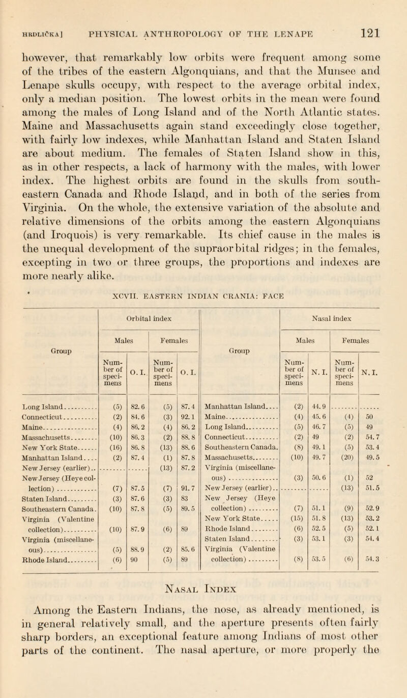 however, that remarkably low orbits were frequent among some of the tribes of the eastern Algonquians, and that the Munsee and Lenape skulls occupy, with respect to the average orbital index, only a median position. The lowest orbits in the mean were found among: the males of Long Island and of the North Atlantic states. Maine and Massachusetts again stand exceedingly close together, with fairly low indexes, while Manhattan Island and Staten Island are about medium. The females of Staten Island show in this, as in other respects, a lack of harmony with the males, with lower index. The highest orbits are found in the skulls from south¬ eastern Canada and Rhode Island, and in both of the series from Virginia. On the whole, the extensive variation of the absolute and relative dimensions of the orbits among the eastern Algonquians (and Iroquois) is very remarkable. Its chief cause in the males is the unequal development of the supraorbital ridges; in the females, excepting in two or three groups, the proportions and indexes are more nearly alike. XCVII. EASTERN INDIAN CRANIA: FACE Group Orbital index Group Nasal index Males Females Males Females Num¬ ber of speci¬ mens 0.1. Num¬ ber of speci¬ mens 0.1. Num¬ ber of speci¬ mens N. I. Num¬ ber of speci¬ mens N.I. (5} 82. 6 (5) 87. 4 (2) 44.9 (2) 84. 6 (3) 92.1 Maine. (4) 45.6 (4) 50 (4) 86.2 (4) 86.2 Long Island. (5) 46. 7 (5) 49 (10) 86.3 (2) 88. 8 (2) 49 (2) (5) 54.7 New York State. (16) 86.8 (13) 88.6 Southeastern Canada. (8) 49.1 53.4 Manhattan Island.... (2) 87.4 (1) 87.8 Massachusetts. (10) 49.7 (20) 49.5 (13) 87.2 Virginia (miscellane- NewJersey (Heyecol- ous). (3) 50.6 (1) 52 (7) 87.5 (7) 91. 7 New J ersey (earlier).. (13) 51.5 Staten Island. (3) 87.6 (3) 83 New Jersey (Ileye Southeastern Canada. (10) 87.8 (5) 89.5 collection). (7) 51.1 (9) 52.9 Virginia (Valentine New York State. (15) 51.8 (13) 53.2 (10) 87.9 (6) 89 Rhode Island. (6) 52.5 (5) 52.1 Virginia (miscellane- Staten Island. (3) 53.1 (3) 54.4 ous). (5) 88.9 (2) 85.6 Virginia (Valentine Rhode Island. (6) 90 (5) 89 collection). (8) 53. 5 (6) 54.3 Nasal Index Among the Eastern Indians, the nose, as already mentioned, is in general relatively small, and the aperture presents often fairly sharp borders, an exceptional feature among Indians of most other parts of the continent. The nasal aperture, or more properly the