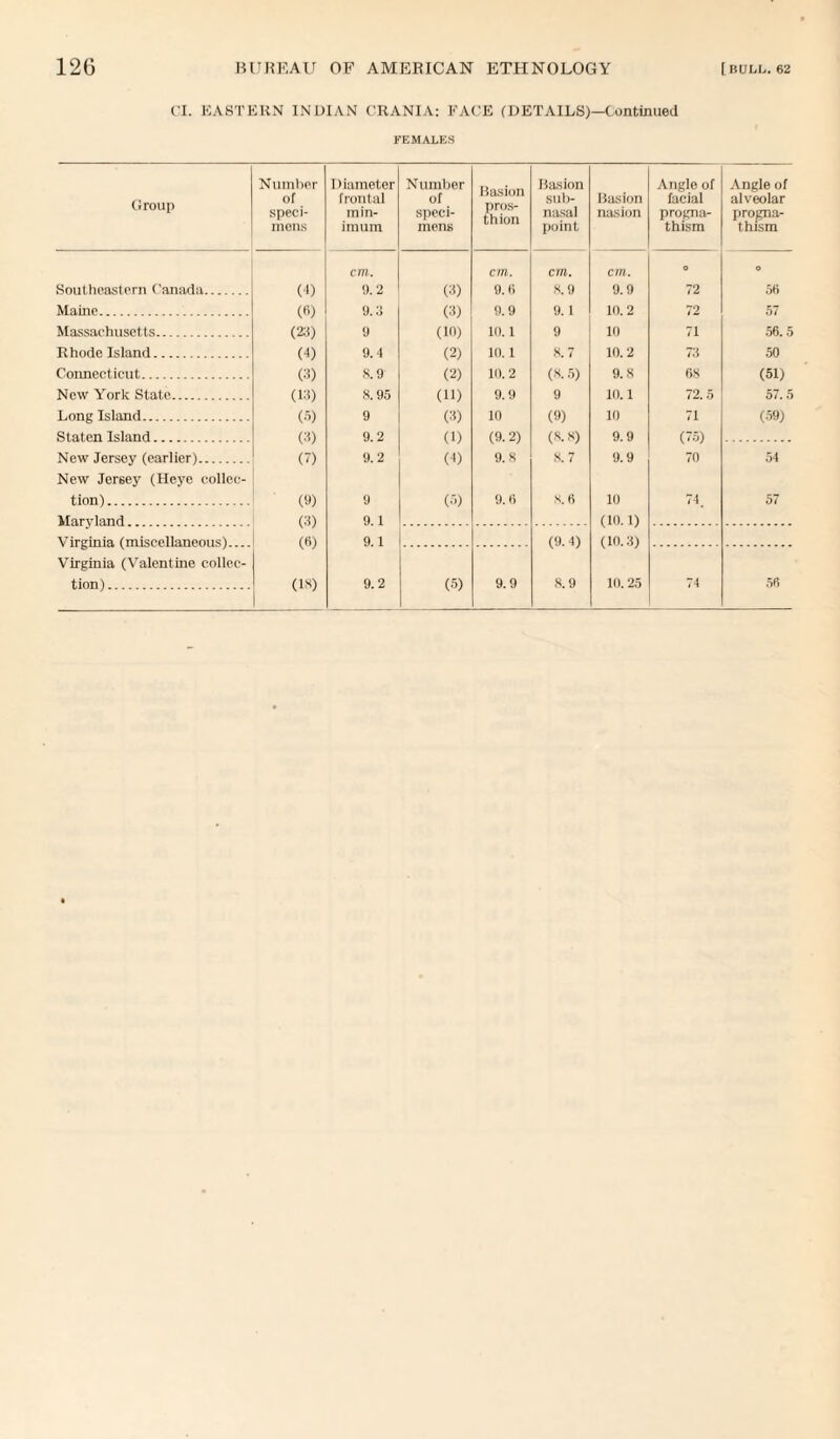 Cl. EASTERN INDIAN CRANIA: FACE (DETAILS)—Continued FEMALES Group Number of speci¬ mens Diameter frontal min¬ imum Number of speci¬ mens Basion pros- thion Basion sub¬ nasal point Basion nasion Angle of facial progna¬ thism Angle of alveolar progna¬ thism cm. cm. cm. cm. O o Southeastern Canada. U) 9.2 (3) 9.6 8.9 9.9 72 56 Maine. (6) 9.3 (3) 9.9 9.1 10.2 72 57 Massachusetts. (23) 9 (10) 10.1 9 10 71 56.5 Rhode Island. (4) 9.4 (2) 10.1 8.7 10.2 73 50 Connecticut. (3) 8. 9 (2) 10.2 (8.5) 9.8 68 (51) New York State. (13) 8.95 (11) 9.9 9 10.1 72.5 57.5 Long Island. (5) 9 (3) 10 (9) 10 71 (59) Staten Island. (3) 9.2 (1) (9.2) (8.8) 9.9 (75) New Jersey (earlier). (7) 9.2 (4) 9.8 8.7 9.9 70 54 New Jersey (Heye collec- tion). (9) 9 (5) 9.6 8.6 10 74. 57 (3) 9.1 (10.1) Virginia (miscellaneous).... (6) 9.1 (9.4) (10.3) Virginia (Valentine collec-