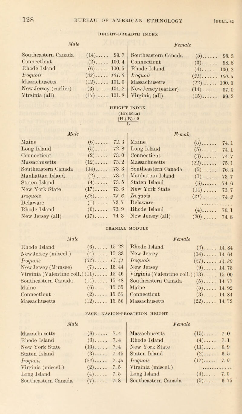 Male Southeastern Canada Connecticut Rhode Island Iroquois Massachusetts New Jersey (earlier) Virginia (all) Male Maine Long Island Connecticut Massachusetts Southeastern Canada Manhattan Island Staten Island New York State Iroquois Delaware Rhode Island New Jersey (all) Male Rhode Island New J ersey (miscel.) Iroquois New J ersey (Munsee) Virginia (Valentine coll. Southeastern Canada Maine Connecticut Massachusetts Male Massachusetts Rhode Island New York State Staten Island Iroquois Virginia (miscel.) Long Island Southeastern Canada HEIGHT-BREADTH INDEX Female (14) — .. 99. 7 Southeastern Canada (5)... .. 98. 3 (2)... .. 100.4 Connecticut (3).... .. 98. 8 (0)... .. 100.5 Rhode Island (4).... .. 100. 2 {32)... .. 101. 0 Iroquois (21).... .. 100. .5 (12)... .. 101. 0 Massachusetts (22) ... .. 100. 9 (3) ... .. 101.2 N ew Jersey (earlier) (14).... .. 97. 0 (17)--- .. 101.8 Virginia (all) (15).... .. 99. 2 HEIGHT INDEX (IlrdliCka) (H-f-B)-=-2 h Female (6).. ... 72. 3 Maine (5).... .. 74. 1 (5).. ... 72.8 Long Island (5).... .. 74. 1 (2).. ... 73.0 Connecticut (3).... .. 74. 7 (12).. ... 73.2 Massachusetts (22).... .. 75. 1 (14).. ... 73.3 Southeastern Canada (5)- — .. 76. 3 (2). .... 73.4 Manhattan Island (1)---. .. 73. 7 (4).. ... 73.5 Staten Island (3).... .. 74. 6 (17).. ... 73.6 New York State (14)... .. 73. 7 (32).. ... 73.6 Iroquois (21) ... .. 74-2 (1).. ... 73. 7 Delaware (6).. ... 73.9 Rhode Island (4)-- .. 76.1 (17).. ... 74.3 New Jersey (all) (20)... .. 74.8 CRANIAL MODULE Female (6).. ... 15.22 Rhode Island (4)... .. 14.84 (4).. ... 15.33 N ew J ersey (14)... .. 14. 64 (St)- ... 1.5.41 Iroquois (21)... .. 14.80 (7).. ... 15.44 New Jersey (9)... .. 14.75 (11).. ... 15.46 Virginia (Valentine coll. (13).- - .. 15.00 (14).. ... 15.48 Southeastern Canada (5)... .. 14.77 (6).. ... 15.55 Maine (5)... .. 14.92 (2).. ... 15. 55 Connecticut (3)... .. 14. 84 (12).. Massachusetts (22)... face: NASION-PROSTHION HEIGHT Female (8). ... 7.4 Massachusetts (15)... .. 7.0 (3).. ... 7.4 Rhode Island (4)-.- .. 7.1 (10).. ... 7.4 New York State (11)... .. 6. 9 (3).. ... 7.45 Staten Island (2)— .. 6.5 (22).. ... 7.45 Iroquois (17)... .. 7.0 (2).. ... 7.5 Virginia (miscel.) (4).. ... 7.5 Long Island (4)... .. 7.0 (7).. ... 7i 8 Southeastern Canada (5)... 6.75