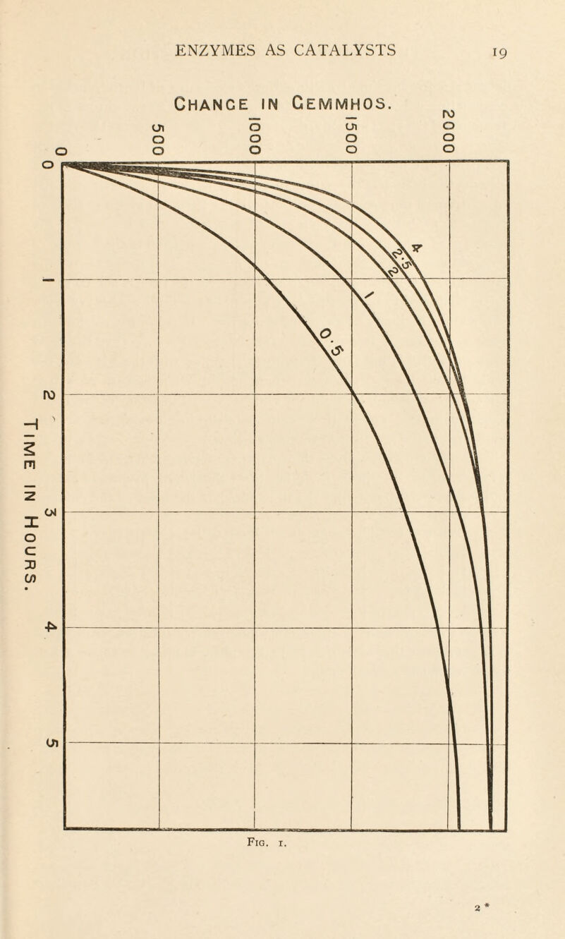 Time in Hours. Chance in Gemmhos. U1 O Ui 000 o o o o 2 2000