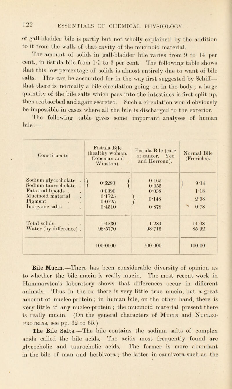 of gall-bladder bile is partly but not wholly explained by the addition to it from the walls of that cavity of the mucinoid material. The amount of solids in gall-bladder bile varies from 9 to 14 per cent., in fistula bile from 1 5 to 3 per cent. The following table shows that this low percentage of solids is almost entirely due to want of bile salts. This can be accounted for in the way first suggested by Sc biff— that there is normally a bile circulation going on in the body; a large quantity of the bile salts which pass into the intestines is first split up, then reabsorbed and again secreted. Such a circulation would obviously be impossible in cases where all the bile is discharged to the exterior. The following table gives some important analyses of human bile:— Constituents. Fistula Pile (healthy woman. Copeman and Winston). Fistula Bile (case of cancer. Yeo and Herroun). Normal Bile (Frerichs). Sodium glycocholate . Sodium taurocholate . Fats and lipoids . Mucinoid material Pigment Inorganic salts | 0-6280 j 0-0990 0-1725 0-0725 0-4510 0165 0 055 0-038 | 0-148 0-878 ) 9-14 1 -is 2-98 '' 0-78 Total solids. Water (by difference) . 1 -4230 98-5770 1 -284 98-716 14(18 85-92 100-0000 100 000 100-00 Bile Mucin.—There has been considerable diversity of opinion as to whether the bile mucin is really mucin. The most recent work in Hammarsten’s laboratory shows that differences occur in different animals. Thus in the ox there is very little true mucin, but a great amount of nucleo-protein; in human bile, on the other hand, there is very little if any nucleo-protein ; the mucinoid material present there is really mucin. (On the general characters of Mucin and Nucleo- proteins, see pp. 02 to 05.) The Bile Salts.—The bile contains the sodium salts of complex acids called the bile acids. The acids most frequently found are glycocholic and taurocholic acids. The former is more abundant in the bile of man and herbivora ; the latter in carnivora such as the