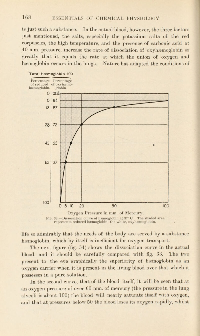 16S is just such a substance. In the actual blood, however, the three factors just mentioned, the salts, especially the potassium salts of the red corpuscles, the high temperature, and the presence of carbonic acid at 40 mm. pressure, increase the rate of dissociation of oxyhemoglobin so greatly that it equals the rate at which the union of oxygen and hemoglobin occurs in the lungs. Nature has adapted the conditions of Total Haemoglobin 100 Percentage Percentage of reduced of oxyhiemo- hsemoglobin. globin. Oxygen Pressure in nun. of Mercury. Fig. 33.—Dissociation curve of haemoglobin at 'ST C. The shaded area represents reduced haemoglobin, the white, oxyhannoglobin. life so admirably that the needs of the body are served by a substance haemoglobin, which by itself is inefficient for oxygen transport. The next figure (fig. 34) shows the dissociation curve in the actual blood, and it should be carefully compared with fig. 33. The two present to the eye graphically the superiority of haemoglobin as an oxygen carrier when it is present in the living blood over that which it possesses in a pure solution. In the second curve, that of the blood itself, it will be seen that at an oxygen pressure of over GO mm. of mercury (the pressure in the lung alveoli is about 100) the blood will nearly saturate itself with oxygen, and that at pressures below 50 the blood loses its oxygen rapidly, whilst