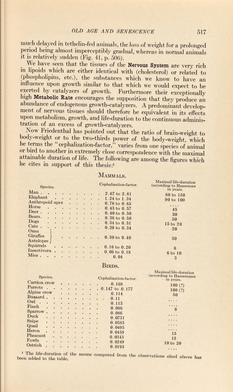 much delayed in tethelin-fed animals, the loss of weight for a prolonged period being almost imperceptibly gradual, whereas in normal animals it is relatively sudden (Fig. 41, p. 506). \\ e have seen that the tissues of the Nervous System are very rich in lipoids which are either identical with (cholesterol) or related to (phospholipins, etc.), the substances which we know to have an influence upon growth similar to that which we would expect to be exerted by catalyzers of growth. Furthermore their exceptionally high Metabolic Rate encourages the supposition that they produce an abundance of endogenous growth-catalyzers. A predominant develop¬ ment of nervous tissues should therefore be equivalent in its effects upon metabolism, growth, and life-duration to the continuous adminis¬ tration of an excess of growth-catalyzers. Now Friedenthal has pointed out that the ratio of brain-weight to body-weight or to the two-thirds power of the body-weight, which he terms the cephalization-faetor,” varies from one species of animal or bird to another in extremely close correspondence with the maximal attainable duration of life. The following are among the figures which he cites in support of this thesis:1 Species. Man. Elephant Anthropoid apes Horse Deer . Bears. Dogs Cats . Oxen Giraffes Antelopes Squirrels Insectivora . Mice . Mammals. Cephalization-faetor. 2.67 to 2.81 1.24 to 1.34 0.76 to 0.65 0.43 to 0.57 0.40 to 0.50 0.36 to 0.50 0.34 to 0.51 0.29 to 0.34 0.30 to 0.40 0.16 to 0.20 0. 06 to 0.18 0.04 Birds. Maximal life-duration (according to Hanseman in years. 80 to 150 90 to 100 45 30 50 15 to 20 20 30 6 6 to 10 3 Species. Carrion crow Parrots . Alpine crow Buzzard . Owl . Finch Sparrow . Duck Snipe Quail Heron Pheasant Fowls Ostrich . Cephalization-faetor. Maximal life-duration (according to Hansemann • in years. 0. 168 0.147 to 0. 177 0.114 . 0. 11 100 (?) 100 (?) 50 0.113 0.086 0.086 0.0731 0.0585 0.0405 0.0459 8 15 0.0343 0.0249 0.0195 15 10 to 20 1 The life-duration of the mouse computed from the observations been added to the table. cited above has