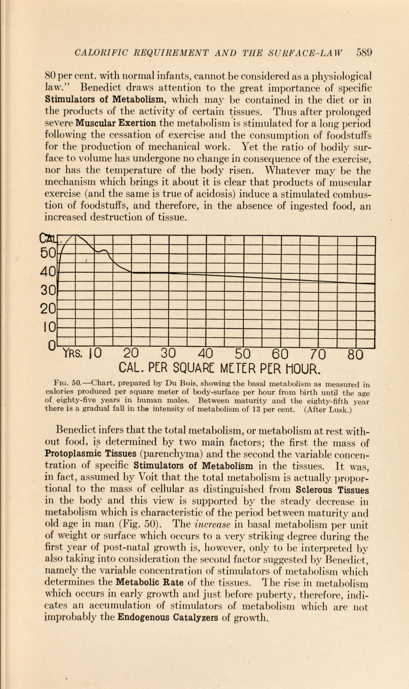 SO per cent, with normal infants, cannot be considered as a physiological law.” Benedict draws attention to the great importance of specific Stimulators of Metabolism, which may be contained in the diet or in the products of the activity of certain tissues. Thus after prolonged severe Muscular Exertion the metabolism is stimulated for a long period following the cessation of exercise and the consumption of foodstuffs for the production of mechanical work. Yet the ratio of bodily sur¬ face to volume has undergone no change in consequence of the exercise, nor has the temperature of the body risen. Whatever may be the mechanism which brings it about it is clear that products of muscular exercise (and the same is true of acidosis) induce a stimulated combus¬ tion of foodstuffs, and therefore, in the absence of ingested food, an increased destruction of tissue. Fig. 50.—Chart, prepared by Du Bois, showing the basal metabolism as measured in calories produced per square meter of body-surface per hour from birth until the age of eighty-five years in human males. Between maturity and the eighty-fifth year there is a gradual fall in the intensity of metabolism of 13 per cent. (After Lusk.) Benedict infers that the total metabolism, or metabolism at rest with¬ out food, is determined by two main factors; the first the mass of Protoplasmic Tissues (parenchyma) and the second the variable concen¬ tration of specific Stimulators of Metabolism in the tissues. It was, in fact, assumed by Voit that the total metabolism is actually propor¬ tional to the mass of cellular as distinguished from Sclerous Tissues in the body and this view is supported by the steady decrease in metabolism which is characteristic of the period between maturity and old age in man (Fig. 50). The increase in basal metabolism per unit of weight or surface which occurs to a very striking degree during the first year of post-natal growth is, however, only to be interpreted by also taking into consideration the second factor suggested by Benedict, namely the variable concentration of stimulators of metabolism which determines the Metabolic Rate of the tissues. I he rise in metabolism which occurs in early growth and just before puberty, therefore, indi¬ cates an accumulation of stimulators of metabolism which are not improbably the Endogenous Catalyzers of growth.