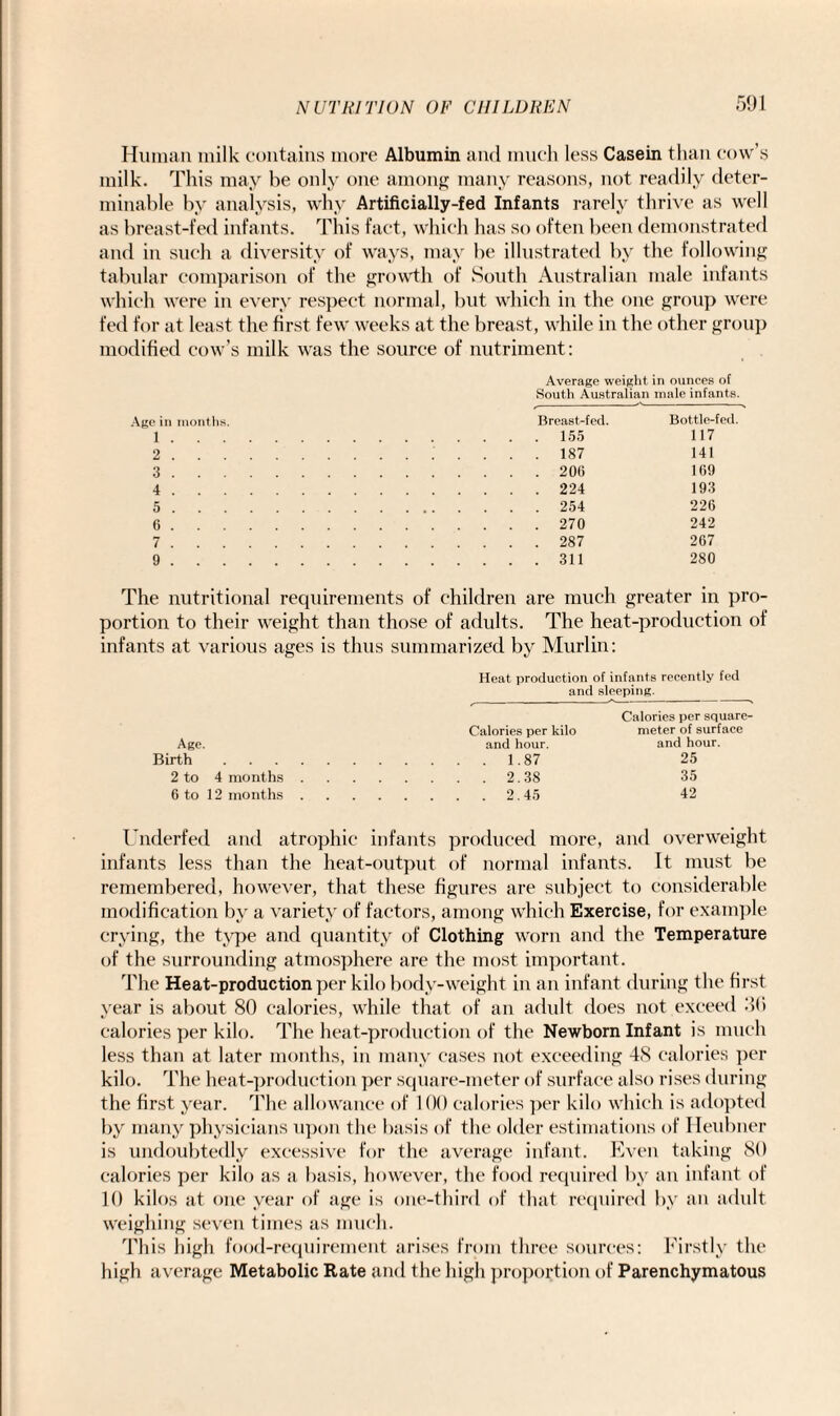 Human milk contains more Albumin and much less Casein than cow’s milk. This may be only one among many reasons, not readily deter¬ minable by analysis, why Artificially-fed Infants rarely thrive as well as breast-fed infants. This fact, which has so often been demonstrated and in such a diversity of ways, may be illustrated by the following tabular comparison of the growth of South Australian male infants which were in every respect normal, but which in the one group were fed for at least the first few weeks at the breast, while in the other group modified cow’s milk was the source of nutriment: Average weight in ounces of South Australian male infants. Age in months. Breast-fed. Bottle-fed. 1 .155 117 2 .187 141 3 . 206 169 4 . 224 193 5 . 254 226 6 . 270 242 7 . 287 267 9.311 280 The nutritional requirements of children are much greater in pro¬ portion to their weight than those of adults. The heat-production of infants at various ages is thus summarized by Murlin: Heat production of infants recently fed and sleeping. Calories per square- Calories per kilo meter of surface Age. and hour. and hour. Birth. 1.87 25 2 to 4 months. 2.38 35 6 to 12 months. 2.45 42 Underfed and atrophic infants produced more, and overweight infants less than the heat-output of normal infants. It must be remembered, however, that these figures are subject to considerable modification by a variety of factors, among which Exercise, for example crying, the type and quantity of Clothing worn and the Temperature of the surrounding atmosphere are the most important. The Heat-production per kilo body-weight in an infant during the first year is about 80 calories, while that of an adult does not exceed 30 calories per kilo. The heat-production of the Newborn Infant is much less than at later months, in many cases not exceeding 48 calories per kilo. The heat-production per square-meter of surface also rises during the first year. The allowance of 100 calories per kilo which is adopted by many physicians upon the basis of the older estimations of Heubner is undoubtedly excessive for the average infant. Even taking 80 calories per kilo as a basis, however, the food required by an infant of 10 kilos at one year of age is one-third of that required by an adult weighing seven times as much. This high food-requirement arises from three sources: Firstly the high average Metabolic Rate and the high proportion of Parenchymatous