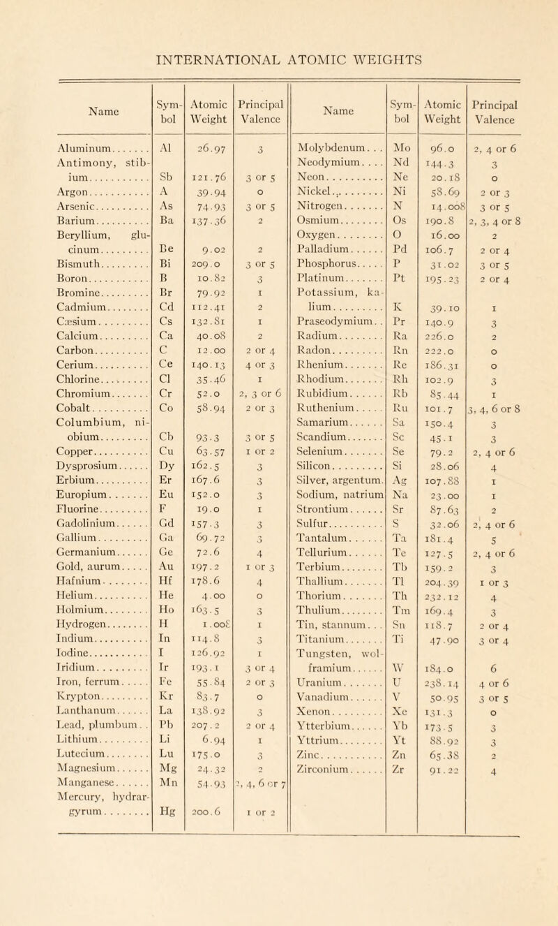 INTERNATIONAL ATOMIC WEIGHTS Name Sym¬ bol Atomic Weight Principal Valence Aluminum. Antimony, stib- A1 26.97 3 ium. Sb 121.76 3 or 5 Argon. A 39-94 O Arsenic. As 74-9.3 3 or 5 Barium. Beryllium, glu- Ba I37-36 2 cinum. Be 9-02 2 Bismuth. Bi 209.0 3 or 5 Boron. B 10. S2 3 Bromine. Br 79.92 I Cadmium. Cd 112.41 2 Caesium. Cs 132S1 I Calcium. Ca 40.08 2 Carbon. C 12.00 2 or 4 Cerium. Ce 140.13 4 or 3 Chlorine. Cl 35-46 I Chromium. Cr 520 2, 3 or 6 Cobalt. Columbium, ni- Co 58.94 2 or 3 obium. Cb 93-3 3 or 5 Copper. Cu 63-57 i or 2 Dysprosium. Dy 162.5 3 Erbium. Er 167.6 3 Europium. Eu 152.0 3 Fluorine. F 19.0 157.3 1 Gadolinium. Gd 3 Gallium. Ga 69.72 3 Germanium. Ge 72.6 4 Gold, aurum. Au 197-2 1 or 3 Hafnium. Hf 178.6 4 Helium. He 4-00 O Holmium. Ho 163-5 3 Hydrogen. II 1.008 1 Indium. In 114.8 3 Iodine. I 126.92 1 Iridium. Ir 193-1 3 or 4 Iron, ferrum. Fe 55.84 2 or 3 Krypton. Kr 83-7 O Lanthanum. La 138.92 3 Lead, plumbum. . Pb 207.2 2 or 4 Lithium. Li 6.94 1 Lutecium. Lu 1750 3 Magnesium. Mg 24-32 2 Manganese. Mercury, hydrar- Mn 54-93 2, 4, 6 or 7 gyrum. Hg 200.6 i or 2 Name Sym¬ bol Atomic Weight Principal Valence Molybdenum. . . Mo 96.0 2, 4 or 6 Neodymium. . . . Nd 144-3 3 Neon. Ne 20. iS O Nickel. Ni 58.69 2 or 3 Nitrogen. N 14.008 3 or 5 Osmium. Os 190.8 2, 3, 4 or 8 Oxygen. 0 16.00 2 Palladium. pd 106.7 2 or 4 Phosphorus. p 31 -02 3 or 5 Platinum. pt 195-23 2 or 4 Potassium, ka¬ li um . IC 39-io 1 Praseodymium. . Pr 140.9 3 Radium. Ra 226.0 2 Radon. Rn 222.0 0 Rhenium. Re 1S6.31 0 Rhodium. Rh 102.9 3 Rubidium. Rb 85-44 1 Ruthenium. Ru 101.7 3, 4, 6 or 8 Samarium. Sa 150.4 3 Scandium. Sc 45-i 3 Selenium. Se 79-2 2, 4 or 6 Silicon. Si 2S.06 4 Silver, argentum. Ag 107.88 I Sodium, natrium Na 23.00 I Strontium. Sr S763 2 Sulfur. S 32.06 2, 4 or 6 Tantalum. Ta 181.4 5 Tellurium. Te 127-5 2, 4 or 6 Terbium. Tb 1592 3 Thallium. T1 204.39 i or 3 Thorium. Th 232.12 4 Thulium. Tin 169.4 3 Tin, stannum. . Sn 118.7 2 or 4 Titanium. Ti 47.90 3 or 4 Tungsten, wol- framium. W 184.0 6 Uranium. U 238.14 4 or 6 Vanadium. V 50.95 3 or 5 Xenon. Xe I3I-3 O Ytterbium. Yb 173-5 3 Yttrium. Yt SS.92 3 Zinc. Zn 6s-38 2 Zirconium. Zr 91.22 4