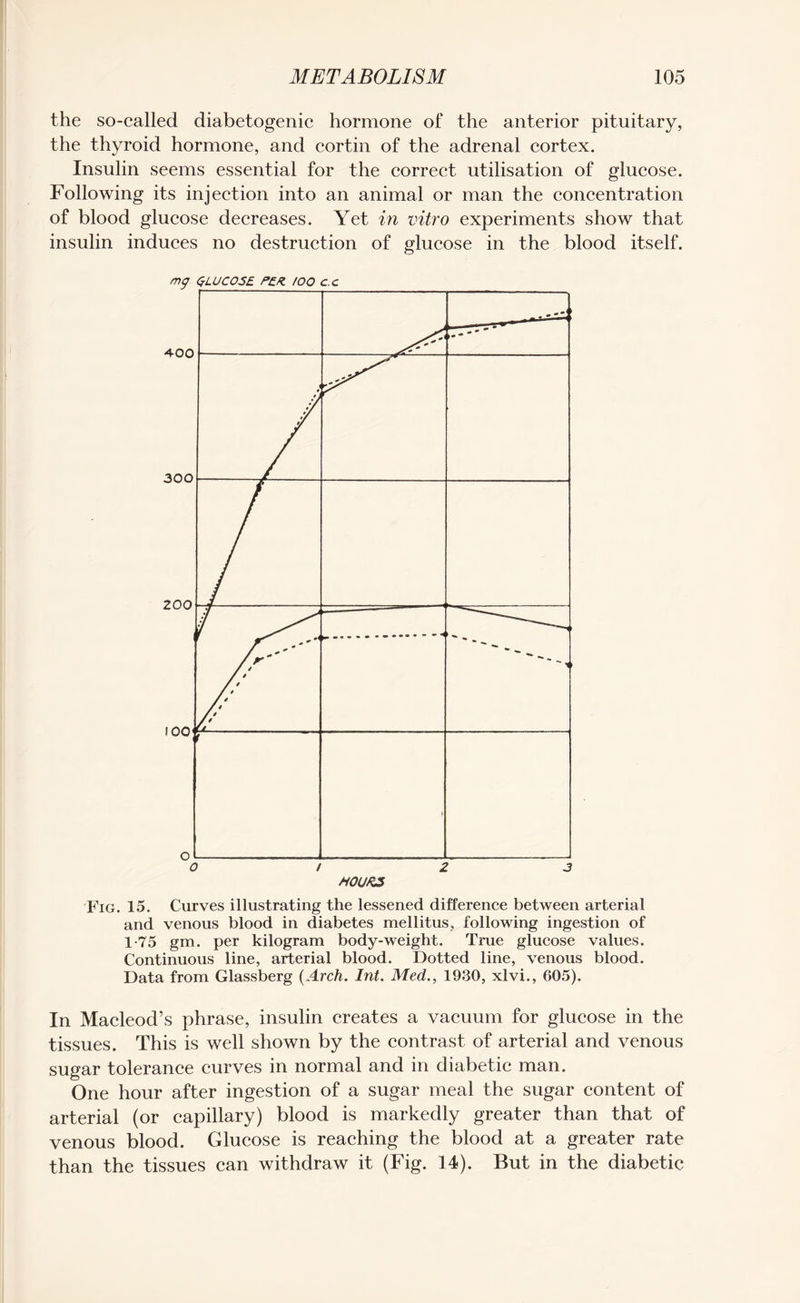 the so-called diabetogenic hormone of the anterior pituitary, the thyroid hormone, and cortin of the adrenal cortex. Insulin seems essential for the correct utilisation of glucose. Following its injection into an animal or man the concentration of blood glucose decreases. Yet in vitro experiments show that insulin induces no destruction of glucose in the blood itself. Fig. 15. Curves illustrating the lessened difference between arterial and venous blood in diabetes mellitus, following ingestion of 1-75 gm. per kilogram body-weight. True glucose values. Continuous line, arterial blood. Dotted line, venous blood. Data from Glassberg {Arch. Int. Med., 1930, xlvi., 605). In Macleod’s phrase, insulin creates a vacuum for glucose in the tissues. This is well shown by the contrast of arterial and venous sugar tolerance curves in normal and in diabetic man. One hour after ingestion of a sugar meal the sugar content of arterial (or capillary) blood is markedly greater than that of venous blood. Glucose is reaching the blood at a greater rate than the tissues can withdraw it (Fig. 14). But in the diabetic