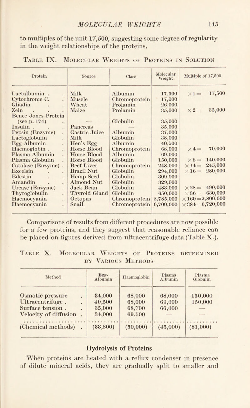 to multiples of the unit 17,500, suggesting some degree of regularity in the weight relationships of the proteins. Table IX. Molecular Weights of Proteins in Solution Protein Source Class Molecular Weight Multiple of 17,500 Lactalbumin . Milk Albumin 17,500 X 1 = 17,500 Cytochrome C. Muscle Chromoprotein 17,000 Gliadin Wheat Prolamin 26,000 Zein Maize Prolamin 35,000 X 2 = 35,000 Bence Jones Protein (see p. 174) — Globulin 35,000 Insulin . Pancreas •— 35,000 Pepsin (Enzyme) Gastric Juice Albumin 37,000 Lactoglobulin Milk Globulin 38,000 Egg Albumin Hen’s Egg Albumin 40,500 Haemoglobin . Horse Blood Chromoprotein 68,000 X 4 = 70,000 Plasma Albumin Horse Blood Albumin 69,000 Plasma Globulin Horse Blood Globulin 150,000 X 8 = 140,000 Catalase (Enzyme) . Beef Liver Chromoprotein 248,000 X 14 = 245,000 Excelsin Brazil Nut Globulin 294,000 X 16 = 280,000 Edestin Hemp Seed Globulin 309,000 Amandin Almond Nut Globulin 329,000 Urease (Enzyme) Jack Bean Globulin 483,000 X 28 = 490,000 Thyroglobulin Thyroid Gland Globulin 650,000 X 36 = 630,000 Haemocyanin Octopus Chromoprotein 2,785,000 X 160 = 2,800,000 Haemocyanin Snail Chromoprotein 6,700,000 X 384 = 6,720,000 Comparisons of results from different procedures are now possible for a few proteins, and they suggest that reasonable reliance can be placed on figures derived from ultracentrifuge data (Table X.). Table X. Molecular Weights of Proteins determined by Various Methods Method Egg- Albumin Haemoglobin Plasma Albumin Plasma Globulin Osmotic pressure 34,000 68,000 68,000 150,000 Ultracentrifuge . 40,500 68,000 69,000 150,000 Surface tension . 35,000 68,700 66,000 — Velocity of diffusion . 34,000 69,500 — — (Chemical methods) . (33,800) (50,000) (45,000) (81,000) Hydrolysis of Proteins When proteins are heated with a reflux condenser in presence of dilute mineral acids, they are gradually split to smaller and