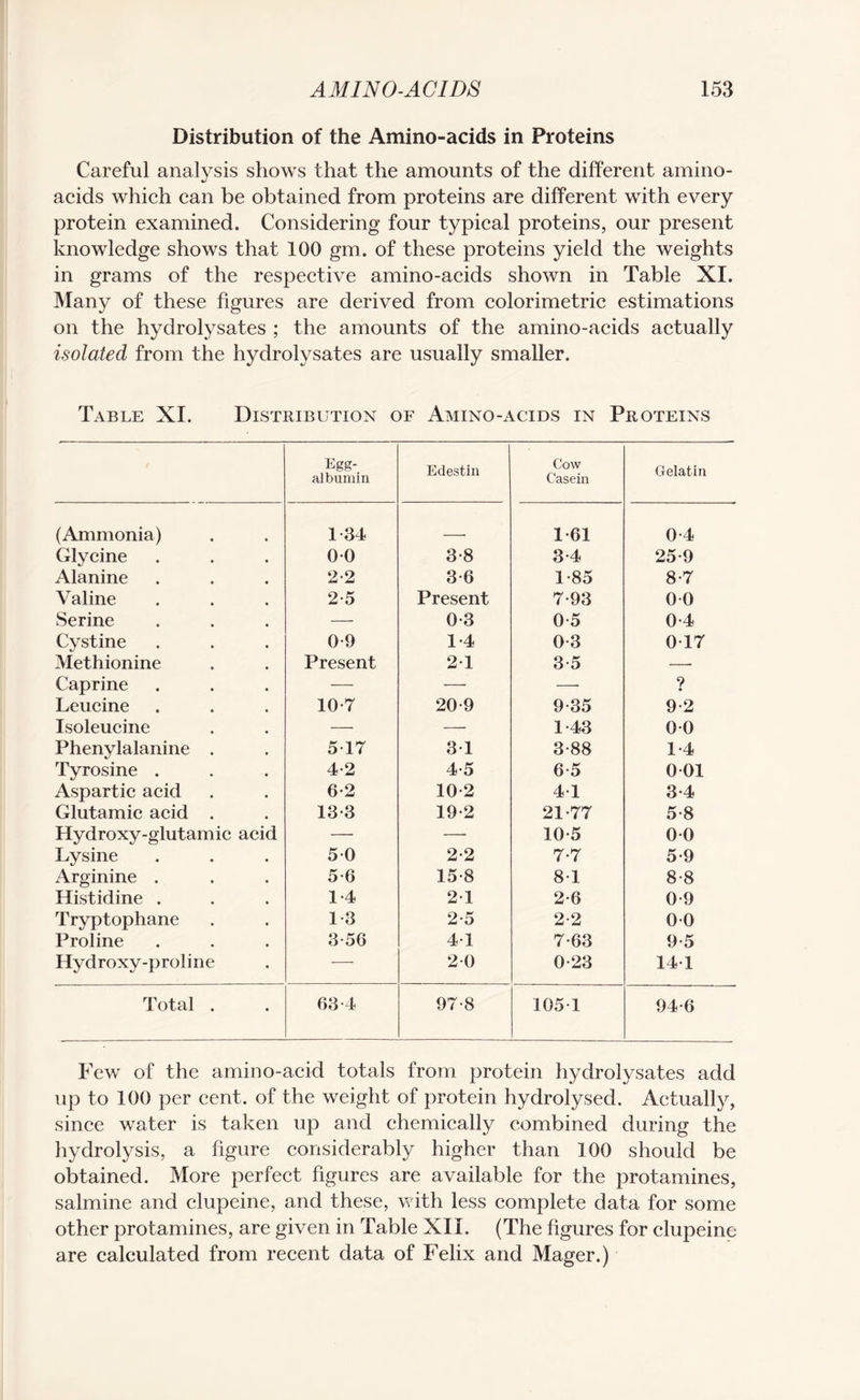 Distribution of the Amino-acids in Proteins Careful analysis shows that the amounts of the different amino- acids which can be obtained from proteins are different with every protein examined. Considering four typical proteins, our present knowledge shows that 100 gm. of these proteins yield the weights in grams of the respective amino-acids shown in Table XI. Many of these figures are derived from colorimetric estimations on the hydrolysates ; the amounts of the amino-acids actually isolated from the hydrolysates are usually smaller. Table XI. Distribution of Amino-acids in Proteins Egg- albumin Edestin Cow Casein Gelatin (Ammonia) 1-34 . 1-61 0-4 Glycine 00 3-8 3-4 25-9 Alanine 2 2 3-6 1-85 8-7 Valine 2-5 Present 7-93 0 0 Serine — 0-3 0-5 0-4 Cystine 0-9 1*4 0-3 0-17 Methionine Present 21 3-5 —■ Caprine — — —• 9 • Leucine 10-7 20-9 9-35 9-2 Isoleucine — — 1-43 0-0 Phenylalanine . 5 17 31 3-88 1-4 Tyrosine . 4-2 4-5 6-5 0-01 Aspartic acid 6-2 10-2 41 3-4 Glutamic acid . 13-3 19-2 21-77 5-8 Hydroxy-glutamic acid — — 10-5 0-0 Lysine 50 2-2 7-7 5-9 Arginine . 5-6 15-8 8-1 8-8 Histidine . 1-4 21 2-6 0-9 Tryptophane 1*3 2 5 2-2 0-0 Proline 3-56 41 7-63 9-5 Hydroxy-proline — 20 0-23 14-1 Total . 63-4 97-8 105-1 94-6 Few of the amino-acid totals from protein hydrolysates add up to 100 per cent, of the weight of protein hydrolysed. Actually, since water is taken up and chemically combined during the hydrolysis, a figure considerably higher than 100 should be obtained. More perfect figures are available for the protamines, salmine and clupeine, and these, with less complete data for some other protamines, are given in Table XII. (The figures for clupeine are calculated from recent data of Felix and Mager.)