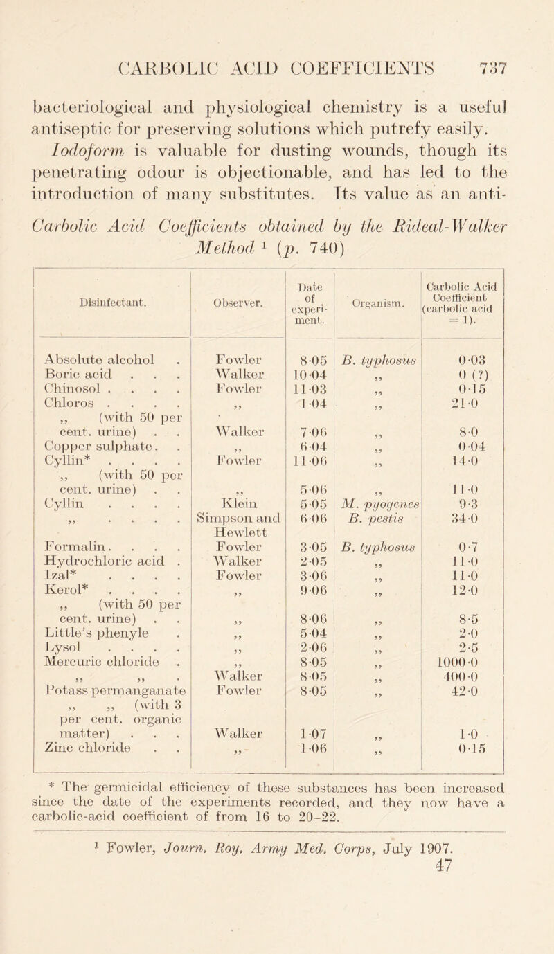 bacteriological and physiological chemistry is a useful antiseptic for preserving solutions which putrefy easily. Iodoform is valuable for dusting wounds, though its penetrating odour is objectionable, and has led to the introduction of many substitutes. Its value as an anth Carbolic Acid Coefficients obtained by the Rideal- Walker Method 1 (p. 740) Disinfectant. Observer. Date of experi¬ ment. Organism. Carbolic Acid Coefficient (carbolic acid - D- Absolute alcohol Fowler 8-05 B. typhosus 0-03 Boric acid Walker 10-04 5 5 0 (?) Chinosol .... Fowler 11-03 55 0-15 Chloros .... 5 5 1-04 5 5 21-0 ,, (with 50 per cent, urine) Walker 7-06 5 5 8-0 Copper sulphate. 5 5 6-04 5 9 0-04 Cyllin* .... Fowler 11-06 9 9 14-0 ,, (with 50 per cent, urine) 5 ? 5-06 5 9 11 -0 Cyllin .... Klein 5-05 M. pyogenes 9-3 55 .... Simpson and 6-06 B. pestis 34-0 Formalin. Hewlett F owler 3-05 B. typhosus 0-7 Hydrochloric acid . Walker 2-05 55 11-0 Izal* .... F owler 3-06 5 5 11-0 Kerol* .... 5 ? 9-06 ,5 12-0 ,, (with 50 per cent, urine) 55 8-06 95 8-5 Little's phenyle 5 5 5-04 55 2-0 Lysol .... 5 5 2-06 5 5 2-5 Mercuric chloride 5 5 8-05 5 9 1000-0 5 5 5 5 W alker 8-05 95 400-0 Potass permanganate F owler 8-05 55 42-0 „ „ (with 3 per cent, organic matter) Walker 1-07 55 1-0 Zinc chloride 55 1-06 95 0-15 * The germicidal efficiency of these substances has been increased, since the date of the experiments recorded, and they now have a carbolic-acid coefficient of from 16 to 20-22. 1 Fowler, Journ. Roy, Army Med, Corps, July 1907. 47