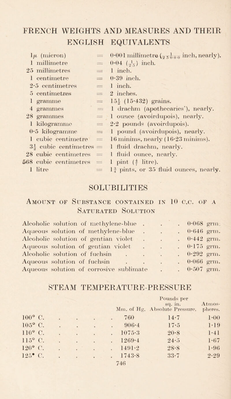 FRENCH WEIGHTS AND MEASURES AND THEIR ENGLISH EQUIVALENTS 1 fx (micron) 1 millimetre 25 millimetres I centimetre 2*5 centimetres 5 centimetres 1 gramme 4 grammes 28 grammes 1 kilogramme 0*5 kilogramme 1 cubic centimetre 3-4 cubic centimetres 28 cubic centimetres 568 cubic centimetres 1 litre 0-001 millimetre o incU nearly). 0-04 ( 2].) inch. 1 inch. 0-39 inch. 1 inch. 2 inches. 154 (15-432) grains. 1 drachm (apothecaries’), nearly. 1 ounce (avoirdupois), nearly. 2-2 pounds (avoirdupois). 1 pound (avoirdupois), nearly. 16 minims, nearly (16-23 minims). 1 fluid drachm, nearly. 1 fluid ounce, nearly. 1 pint (h litre). 1 £ pints, or 35 fluid ounces, nearly. SOLUBILITIES Amount of Substance contained in 10 c.c. of a Saturated Solution Alcoholic solution of methylene-blue . Aqueous solution of methylene-blue Alcoholic solution of gentian violet Aqueous solution of gentian violet Alcoholic solution of fuchsin Aqueous solution of fuchsin Aqueous solution of corrosive sublimate 0-068 grim 0-646 grm. 0-442 grm. 0-175 grm. 0-292 grm. 0*066 grm. 0-507 grm. STEAM TEMPERATURE-PRESSURE 100° c. 105° C. 110° C. 115° C. 120° C. 125* C. Pounds per sq. in. Atmos¬ Mm. of Hg. Absolute Pressure. pheres. 760 14-7 1-00 906-4 17-5 1-19 1075-3 20-8 1-41 1269-4 24-5 1-67 1491-2 28-8 1-96 1743-8 33-7 2-29