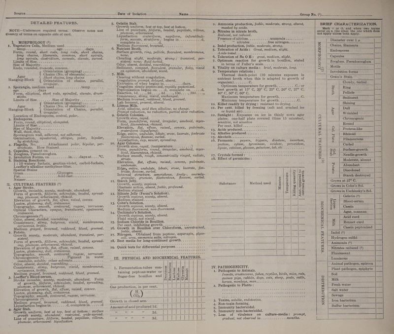 Source Date of Isolation Name DETAILED FEATURES. NOTE—Underscore required terms. Observe notes and glossary of terms on opposite side of card. Agar Hanging-Block 2. L MORPHOLOGY (s) 1. Vegetative Cells, Medium used. temp.age.days Form, round, short rods, long rods, short chains, long chains, filaments, commas, short spirals, long spirals, Clostridium, cuneate, clavate, curved. Limits of Size. Size of Majority. Ends, rounded, truncate, concave. I Orientation (grouping). Chains (No. of elements). Short chains, long chains Orientation of chains, parallel, irregular. Sporangia, medium used.temp. age.days Form, elliptical, slwrt rods, spindled, clavate, drum¬ sticks. Limits of Size.Size of Majority. {Orientation (grouping). Chains (No. of elements). Orientation of Chains, parallel, irregular. Location of Endospores, central, polar. 3. Endospores. Form, round, elliptical, elongated. Limits of Size. Size of Majority. Wall, thick, thin. Sporangium wall, adherent, not adherent. Germination, equatorial, oblique, polar, bipolar, bp stretching. 4. Flagella, No.Attachment polar, bipolar, per- itrichiate. How Stained. 5. Capsules, present on. 0. Zoogloea, Pseudozoogloea. 7. Involution Forms, on.in... .days at. ... C. 8. Staining Reactions. 1 : 10 watery fuchsin. gentian-violet, carbol-fuchsin, Loeffler’s alkaline methylene-blue. Special Stains Gram.Glycogen. Fat.Acid-fast. Neisser. II. CULTURAL FEATURES (?) 1. Agar Stroke. Growth, invisible, scanty, moderate, abundant. Form of growth, filiform, echinulate, beaded, spread¬ ing, plumose, arborescent, rhitoid. Elevation of growth, flat, effuse, raised, convex. Lustre, glistening, dull, cretaceous. Topography, smooth, contoured, rugose, verrucvse. Optical Characters, opaque, translucent, opalescent, iridescent. Chromogenesis (*). Odor, absent, decided, resembling. . ... Consistency, slimy, butyrous, viscid, membranous, coriaceous, brittle. Medium grayed, browned, reddened, blued, greened. 2. Potato. Growth scanty, moderate, abundant, transient, per¬ sistent. Form of growth, filiform, echinulate, beaded, spread¬ ing, plumose, arborescent, rhizoid. Elevation of growth, flat, effuse, raised, convex. Lustre, glistening, dull, cretaceous. Topography, smooth, contoured, rugose, verrucose. Chromogenesis (8).Pigment in water insoluble, soluble; other solvents. Odor, absent, decided, resembling... Consistency, slimy, butyrous, viscid, membranous, coriaceous, brittle. Medium grayed, broicned, reddened, blued, greened. 3. Loeffler’s Blood-serum. Stroke invisible, scanty, moderate, abundant. Form of growth, filiform, echinulate, beaded, spreading, plumose, arborescent, rhizoid. Elevation of growth, flat, effuse, raised, convex. Lustre, glistening, dull, cretaceous. Topography, smooth, contoured, rugose, verrucose. Chromogenesis (*).;•••,, , ,, . , Medium grayed, browned, reddened, blued, greened. Liquefaction begins in.d, complete in.d 4. Agar Stab. . .... Growth uniform, best at top, best at bottom ; surface growth scanty, abundant; restricted, wide-spread. Line of puncture, filiform, beaded, papillate, mllous, plumose, arborescent: liquefaction 5. Gelatin Stab. Growth uniform, best at top, best at bottom. Line of puncture, filiform, beaded, papillate, villous, plumose, arborescent. Liquefaction crateriform, napiform, infundibuli- form, saccate, stratiform; begins in.d, complete in.d. Medium fluorescent, browned. 6. Nutrient Broth. Surface growth, ring, pellicle, flocculent, membranous, none. Clouding slight, moderate, strong; transient, per¬ sistent; none; fluid turbid. Odor, absent, decided, resembling. Sediment, compact, flocculent, granular, flaky, viscid on agitation, abundant, scant. 7. Milk. Clearing without coagulation. Coagulation prompt, delayed, absent. Extrusion of whey begins in.days. Coagulum slowly peptonized, rapidly peptonized. Peptonization begins on. . . d, complete on.d. Reaction, Id...., 2d...,, 4d.,.., lOd.20d... ., Consistency, slimy, viscid, unchanged. Medium browned, reddened, blued, greened. Lab ferment, present, absent. 8. Litmus Milk. Acid, alkaline, acid then alkaline, no change. Prompt reduction, no reduction, partial slow reduction. 9. Gelatin Colonies. Growth slow, rapid. Form, punctiform, round, irregular, ameboid, myce- lioid, filamentous, rhizoid. Elevation, flat, effuse, raised, convex, pulvinate, crateriform (liquefying). Edge, entire, undulate, lobate, erose, lacerate, fimbriate filamentous, floccose, curled. Liquefaction, cup, saucer, spreading. to. Agar Colonies. Growth slow, rapid, (temperature..) Form, punctiform, round, irregular, ameboid, myce- lioid, filamentous, rhizoid. Surface smooth, rough, concentrically ringed, radiate, striate. Elevation, flat, effuse, raised, convex, pulvinate, umbonate. Edge, entire, undulate, lobate, erose, lacerate, fim¬ briate, floccose, curled. Internal structure, amorphous, finely-, coarsely- granular, grumose, filamentous, floccose, curled. 11. Starch Jelly. Growth, scanty, copious. Diastasic action, absent, feeble, profound. Medium stained. 12. Silicate Jelly (Fermi’s Solution). Growth copious, scanty, absent. Medium stained. 13. Cohn’s Solution. Growth copious, scanty, absent. Medium fluorescent, non-fluorescent. 14. Uschinsky’s Solution. Growth copious, scanty, absent. Fluid viscid, not viscid. 15. Sodium Chloride in Bouillon. Per cent, inhibiting growth. 16. Growth in Bouillon over Chloroform, unrestrained, feeble, absent. 17. Nitrogen. Obtained from peptone, asparagtn, glyco- coll, urea, ammonia salts, nitrogen. 18. Best media for long-continued growth. 19. Quick tests for differential purposes TTT PHYSICAL AND BIOCHEMICAL FEATURES. 1. Fermentation-tubes con¬ taining peptone-water or Sugar-free bouillon and | Dextrose | | Saccharose | [ Lactose Maltose Glycerin c c cd s Gas production, in per cent. (£) Growth in closed arm 1 1 1 1 Amount of acid produced Id. 1 . 2d. 1 11 1 <• .. 3d. 1 1 1 ....Group No. (!). 2. Ammonia production, feeble, moderate, strong, absent, masked by acids. 3. Nitrates in nitrate broth, Reduced, not reduced. Presence of nitrites.ammonia. “ “ nitrates.free nitrogen. 4. Indol production, feeble, moderate, strong. 5. Toleration of Acids : Great, medium, slight. Acids tested. 6. Toleration of Na O H : great, medium, slight. 7. Optimum reaction for growth in bouillon, stated in terms of Fuller’s scale. 8. Vitality on culture media : brief, moderate, long. 9. Temperature relations: Thermal death-point (10 minutes exposure in nutrient broth when this is adapted to growth of organism).C. Optimum temperature for growth.C.: or best growth at 15° C, 20° C, 25° C, 30° C, 37° C, 40° C, 50° C, 60° C. Maximum temperature for growth.C. Minimum temperature for growth.C. 10. Killed readily by drying : resistant to drying. 11. Per cent, killed by freezing (salt and crushed ice or liquid air). 12. Sunlight: Exposure on ice in thinly sown agar plates; one-half plate covered (time 15 minutes), sensitive, not sensitive Per cent, killed.. 13. Acids produced. 14. Alkalies produced. 15. Alcohols. 16. Ferments: pepsin, trypsin, diastase, invertase, pectase, cytase, tyrosinase, oxidase, peroxidase, lipase, catalase, glucase, galactase, lab, etc. 17. Crystals formed: 18. Effect of germicides : IV. PATHOGENICITY. 1. Pathogenic to Animals. Insects, crustaceans, fishes, reptiles, birds, mice, rats, guinea pigs, rabbits, dogs, cats, sheep, goats, cattle, horses, monkeys, man. 2. Pathogenic to Plants : 3. Toxins, soluble, endotoxins. 4. Non-toxin forming. 5. Immunity bactericidal. 6. Immunity non-bactericidal. 7. Loss of virulence on culture-media: prompt, gradual, not observed in.months. BRIEF CHARACTERIZATION. Mark + or O, and when two terms occur on a line erase the one which does not apply unless both apply. | Diameter over 1 y O Chains, filaments *d Endospores w 0 Capsules r 0 Zoogloea. Pseudozoogloea 0 Motile Involution forms Gram’s Stain Cloudy, turbid a -l Ring cr Pellicle Sediment Shining Agar Dull Wrinkled a Chromogenic -i O Q Round to Proteus-like > r* « Rhizoid M > P ST Filamentous Curled d “O Surface-growth & w CO p 2L cr- N eedle-growth Moderate, absent *d 0 Abundant p 0 Discolored Starch destroyed Grows at 37° C. Grows in Cohn’s Sol. Grows in Uschinsky’s Sol. Gelatin (<) a as Blood-serum 0 0 w f? Casein Agar, mannan W Acid curd O > r Rennet curd Casein peptonized M > Indol (5) Hydrogen sulfid d to H Ammonia (6) Nitrates reduced (6) c0 Fluorescent Luminous Animal pathogen, epizoon Plant pathogen, epiphyte Soil HH XJ1 Milk H to Fresh water hH to Salt water d H Sewage ►—< O Iron bacterium Sulfur bacterium 1 1