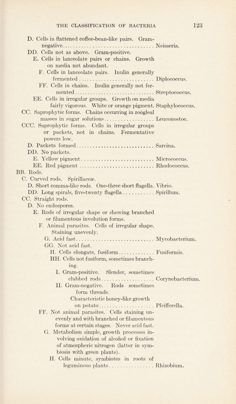 D. Cells in flattened coffee-bean-like pairs. Gram¬ negative.Neisseria. DD. Cells not as above. Gram-positive. E. Cells in lanceolate pairs or chains. Growth on media not abundant. F. Cells in lanceolate pairs. Inulin generally fermented.Diplococcus. FF. Cells in chains. Inulin generally not fer¬ mented.Streptococcus. EE. Cells in irregular groups. Growth on media fairly vigorous. White or orange pigment. Staphylococcus. CC. Saprophytic forms. Chains occurring in zoogleal masses in sugar solutions.Leuconostoc. CCC. Saprophytic forms. Cells in irregular groups or packets, not in chains. Fermentative powers low. D. Packets formed.Sarcina. DD. No packets. E. Yellow pigment.Micrococcus. EE. Red pigment...Rhodococcus. BB. Rods. C. Curved rods. Spirillacese. D. Short comma-like rods. One-three short flagella. Vibrio. DD. Long spirals, five-twenty flagella.Spirillum. CC. Straight rods. D. No endospores. E. Rods of irregular shape or showing branched or filamentous involution forms. F. Animal parasites. Cells of irregular shape. Staining unevenly. G. Acid fast.Mycobacterium. GG. Not acid fast. H. Cells elongate, fusiform.Fusiformis. HH. Cells not fusiform, sometimes branch¬ ing. I. Gram-positive. Slender, sometimes clubbed rods.Corynebacterium. II. Gram-negative. Rods sometimes form threads. Characteristic honey-like growth on potato.. Pfeifferella. FF. Not animal parasites. Cells staining un¬ evenly and with branched or filamentous forms at certain stages. Never acid fast. G. Metabolism simple, growth processes in¬ volving oxidation of alcohol or fixation of atmospheric nitrogen (latter in sym¬ biosis with green plants). H. Cells minute, symbiotes in roots of leguminous plants.Rhizobium.