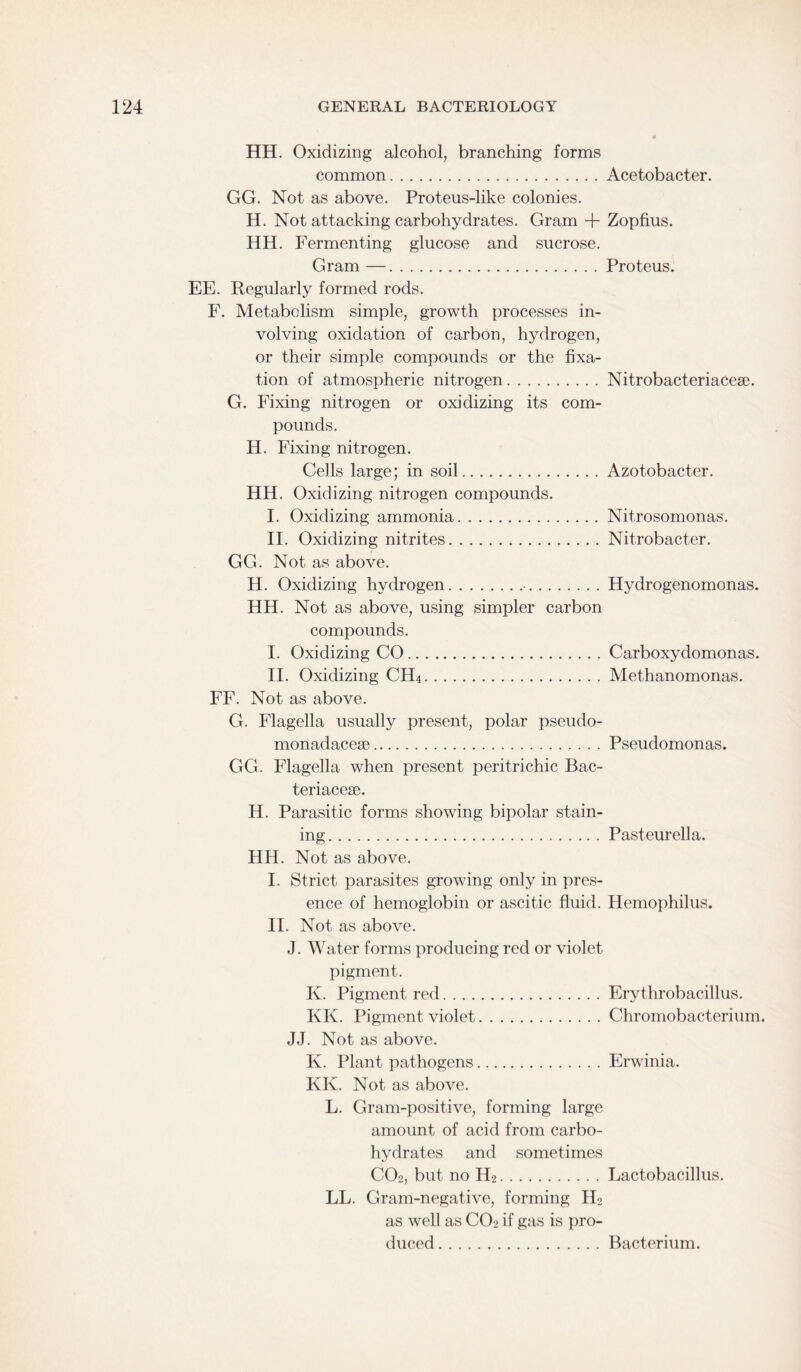 HH. Oxidizing alcohol, branching forms common.Acetobacter. GG. Not as above. Proteus-like colonies. H. Not attacking carbohydrates. Gram + Zopfius. HH. Fermenting glucose and sucrose. Gram —.Proteus. EE. Regularly formed rods. F. Metabolism simple, growth processes in¬ volving oxidation of carbon, hydrogen, or their simple compounds or the fixa¬ tion of atmospheric nitrogen.Nitrobacteriaceae. G. Fixing nitrogen or oxidizing its com¬ pounds. H. Fixing nitrogen. Cells large; in soil.Azotobacter. HH. Oxidizing nitrogen compounds. I. Oxidizing ammonia.Nitrosomonas. II. Oxidizing nitrites.Nitrobacter. GG. Not as above. H. Oxidizing hydrogen.•.Hydrogenomonas. HH. Not as above, using simpler carbon compounds. I. Oxidizing CO.Carboxydomonas. II. Oxidizing CH4.Methanomonas. FF. Not as above. G. Flagella usually present, polar pseudo- monadaceae.Pseudomonas. GG. Flagella when present peritrichic Bac- teriaceae. H. Parasitic forms showing bipolar stain¬ ing.Pasteurella. HH. Not as above. I. Strict parasites growing only in pres¬ ence of hemoglobin or ascitic fluid. Hemophilus. II. Not as above. J. Water forms producing red or violet pigment. K. Pigment red.Erythrobacillus. KK. Pigment violet.Chromobacterium. JJ. Not as above. K. Plant pathogens.Erwinia. KK. Not as above. L. Gram-positive, forming large amount of acid from carbo¬ hydrates and sometimes C02, but no H2.Lactobacillus. LL. Gram-negative, forming H2 as well as C02 if gas is pro¬ duced .Bacterium.