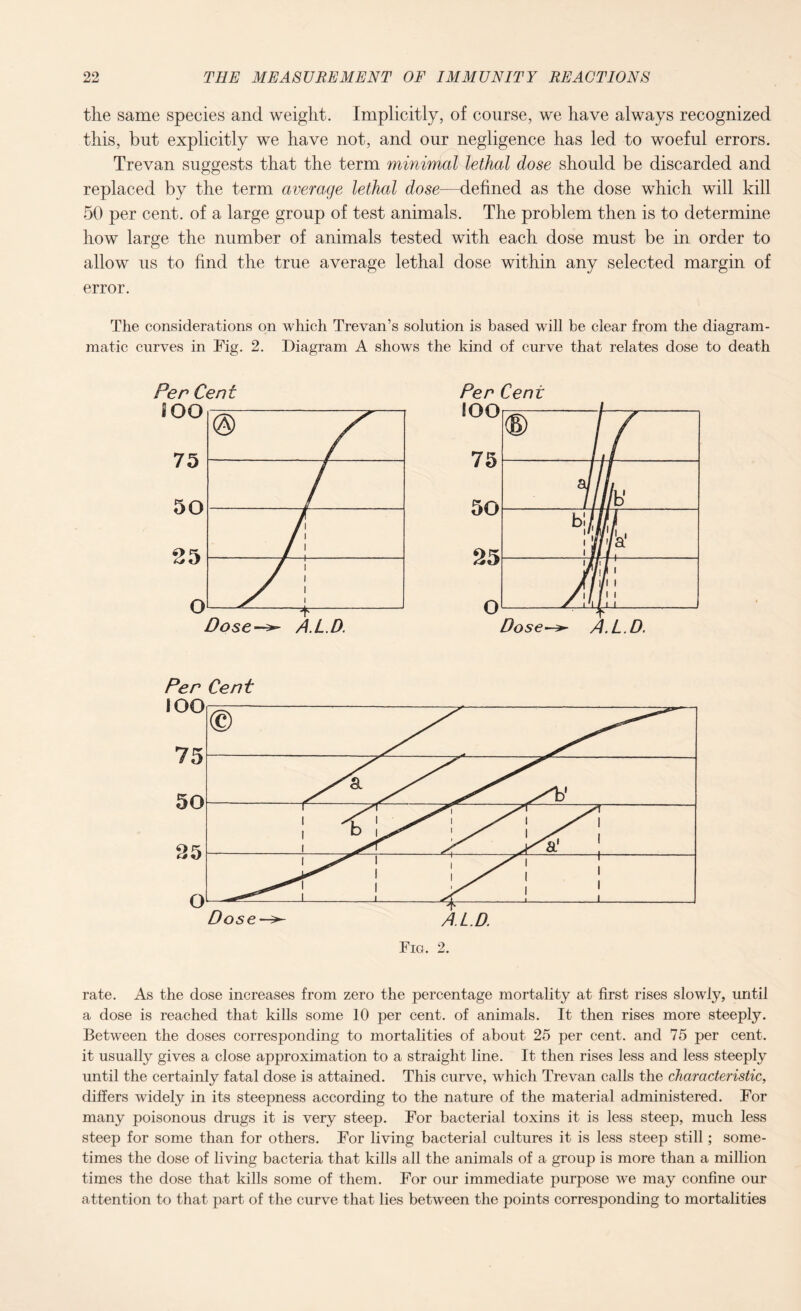 the same species and weight. Implicitly, of course, we have always recognized this, but explicitly we have not, and our negligence has led to woeful errors. Trevan suggests that the term minimal lethal dose should be discarded and replaced by the term average lethal dose—defined as the dose which will kill 50 per cent, of a large group of test animals. The problem then is to determine how large the number of animals tested with each dose must be in order to allow us to find the true average lethal dose within any selected margin of error. The considerations on which Trevan’s solution is based will be clear from the diagram¬ matic curves in Fig. 2. Diagram A shows the kind of curve that relates dose to death Per Cent Per Cent Per Cent rate. As the dose increases from zero the percentage mortality at first rises slowly, until a dose is reached that kills some 10 per cent, of animals. It then rises more steeply. Between the doses corresponding to mortalities of about 25 per cent, and 75 per cent, it usually gives a close approximation to a straight line. It then rises less and less steeply until the certainly fatal dose is attained. This curve, which Trevan calls the characteristic, differs widely in its steepness according to the nature of the material administered. For many poisonous drugs it is very steep. For bacterial toxins it is less steep, much less steep for some than for others. For living bacterial cultures it is less steep still; some¬ times the dose of living bacteria that kills all the animals of a group is more than a million times the dose that kills some of them. For our immediate purpose we may confine our attention to that part of the curve that lies between the points corresponding to mortalities