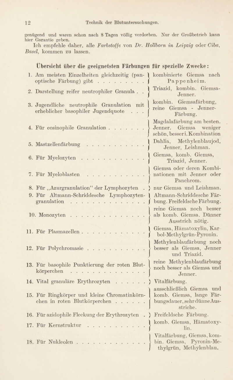 genügend und waren schon nach 8 Tagen völlig verdorben. Nur der Großbetrieb kann hier Garantie geben. Ich empfehle daher, alle Farbstoffe von Dr. Hollborn in Leipzig oder Ciba, Basel, kommen zu lassen. Übersicht über die geeignetsten Färbungen für spezielle Zwecke: 1. Am meisten Einzelheiten gleichzeitig (pan- optische Färbung) gibt. 2. Darstellung reifer neutrophiler Granula . . kombinierte Giemsa nach Pappenheim. Triazid, kombin. Giemsa- Jenner. 3. Jugendliche neutrophile Granulation mit erheblicher basophiler Jugendquote . . . 4. Für eosinophile Granulation. 5. Mastzellenfärbung. 6. Für Myelozyten. 1 kombin. Giemsafärbung, > reine Giemsa - Jenner- J Färbung. j Magdalafärbung am besten. 1 Jenner. Giemsa weniger j schön, besseri. Kombination JDahlia, Methylenblaujod, Jenner, Leishman. (Giemsa, komb. Giemsa, Triazid, Jenner. 7. Für Myeloblasten . 8. Für ,,Azurgranulation“ der Lymphozyten . 9. Für Altmann-Schriddesche Lymphozyten¬ granulation . ) } 1 Giemsa oder deren Kombi¬ nationen mit Jenner oder Panchrom. nur Giemsa und Leishman. Altmann-Schriddesche Fär¬ bung. Freifeldsche Färbung. 10. Monozyten 11. Für Plasmazellen 12. Für Polychromasie } reine Giemsa noch besser als komb. Giemsa. Dünner Ausstrich nötig. } Giemsa, Hämatoxylin, Kar bol-Methylgrün-Pyronin. } Methylenblaufärbung noch besser als Giemsa, Jenner und Triazid. 13. Für basophile Punktierung der roten Blut¬ körperchen . reine Methylenblaufärbung ► noch besser als Giemsa und Jenner. 14. Vital granuläre Erythrozyten.} Vitalfärbung. ] ausschließlich Giemsa und 15. Für Ringkörper und kleine Chromatinkörn- | komb. Giemsa, lange Fär- chen in roten Blutkörperchen.( bungsdauer, sehr dünne Aus- I striche. 16. Für azidophile Fleckung der Erythrozyten . 17. Für Kernstruktur. 18. Für Nukleolen } Freifeldsche Färbung. (komb. Giemsa, Hämatoxy¬ lin. | Vitalfärbung, Giemsa, kom- V bin. Giemsa, Pyronin-Me- J thylgrün, Methylenblau.