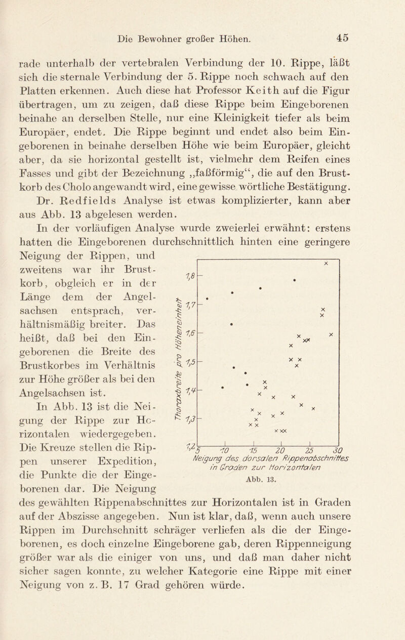 • rade unterhalb der vertebralen Verbindung der 10. Rippe, läßt sich die sternale Verbindung der 5. Rippe noch schwach auf den Platten erkennen. Auch diese hat Professor Keith auf die Figur übertragen, um zu zeigen, daß diese Rippe beim Eingeborenen beinahe an derselben Stelle, nur eine Kleinigkeit tiefer als beim Europäer, endet. Die Rippe beginnt und endet also beim Ein¬ geborenen in beinahe derselben Höhe wie beim Europäer, gleicht aber, da sie horizontal gestellt ist, vielmehr dem Reifen eines Fasses und gibt der Bezeichnung ,,faßförmig“, die auf den Brust¬ korb des Cholo angewandt wird, eine gewisse wörtliche Bestätigung. Dr. Redfields Analyse ist etwas komplizierter, kann aber aus Abb. 13 abgelesen werden. In der vorläufigen Analyse wurde zweierlei erwähnt: erstens hatten die Eingeborenen durchschnittlich hinten eine geringere Neigung der Rippen, und zweitens war ihr Brust¬ korb, obgleich er in der Länge dem der Angel¬ sachsen entsprach, ver¬ hältnismäßig breiter. Das heißt, daß bei den Ein¬ geborenen die Breite des Brustkorbes im Verhältnis zur Höhe größer als bei den Angelsachsen ist. In Abb. 13 ist die Nei¬ gung der Rippe zur Ho¬ rizontalen wiedergegeben. Die Kreuze stellen die Rip¬ pen unserer Expedition, die Punkte die der Einge¬ borenen dar. Die Neigung des gewählten Rippenabschnittes zur Horizontalen ist in Graden auf der Abszisse angegeben. Nun ist klar, daß, wenn auch unsere Riirpen im Durchschnitt schräger verliefen als die der Einge¬ borenen, es doch einzelne Eingeborene gab, deren Rippenneigung größer war als die einiger von uns, und daß man daher nicht sicher sagen konnte, zu welcher Kategorie eine Rippe mit einer Neigung von z. B. 17 Grad gehören würde. J5 10 15 20 25 30 Neigung des dorsalen Rippenabschniffes in Groden zur Horizontalen Abb. 13.