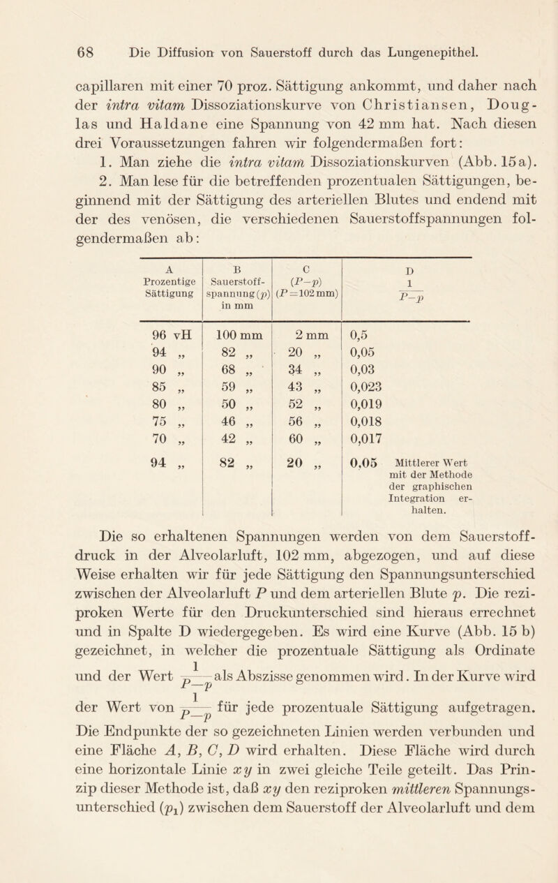 capillaren mit einer 70 proz. Sättigung ankommt, und daher nach der intra vitam Dissoziationskurve von Christiansen, Doug¬ las und Haldane eine Spannung von 42 mm hat. Nach diesen drei Voraussetzungen fahren wir folgendermaßen fort: 1. Man ziehe die intra vitam Dissoziationskurven (Abb. 15a). 2. Man lese für die betreffenden prozentualen Sättigungen, be¬ ginnend mit der Sättigung des arteriellen Blutes und endend mit der des venösen, die verschiedenen Sauerstoffspannungen fol¬ gendermaßen ab: A Prozentige Sättigung B Sauerstoff¬ spannung (_p) in mm c (P-p) (P = 102mm) D 1 P-p 96 vH 100 mm 2 mm 0,5 94 „ 82 „ • 20 „ 0,05 90 „ 68 „ 34 „ 0,03 85 „ 59 „ 43 „ 0,023 80 „ 50 „ 52 „ 0,019 75 „ 46 „ 56 „ 0,018 70 „ 42 „ 60 „ 0,017 94 „ 82 „ 20 „ 0,05 Mittlerer Wert mit der Methode der graphischen Integration er¬ halten. Die so erhaltenen Spannungen werden von dem Sauerstoff- druck in der Alveolarluft, 102 mm, abgezogen, und auf diese Weise erhalten wir für jede Sättigung den Spannungsunterschied zwischen der Alveolarluft P und dem arteriellen Blute p. Die rezi¬ proken Werte für den Druckunterschied sind hieraus errechnet und in Spalte D wiedergegeben. Es wird eine Kurve (Abb. 15 b) gezeichnet, in welcher die prozentuale Sättigung als Ordinate und der Wert a^s Abszisse genommen wird. In der Kurve wird der Wert von für jede prozentuale Sättigung aufgetragen. Die Endpunkte der so gezeichneten Linien werden verbunden und eine Fläche A, B, C, D wird erhalten. Diese Fläche wird durch eine horizontale Linie xy in zwei gleiche Teile geteilt. Das Prin¬ zip dieser Methode ist, daß xy den reziproken mittleren Spannungs- unterschied (px) zwischen dem Sauerstoff der Alveolar luft und dem