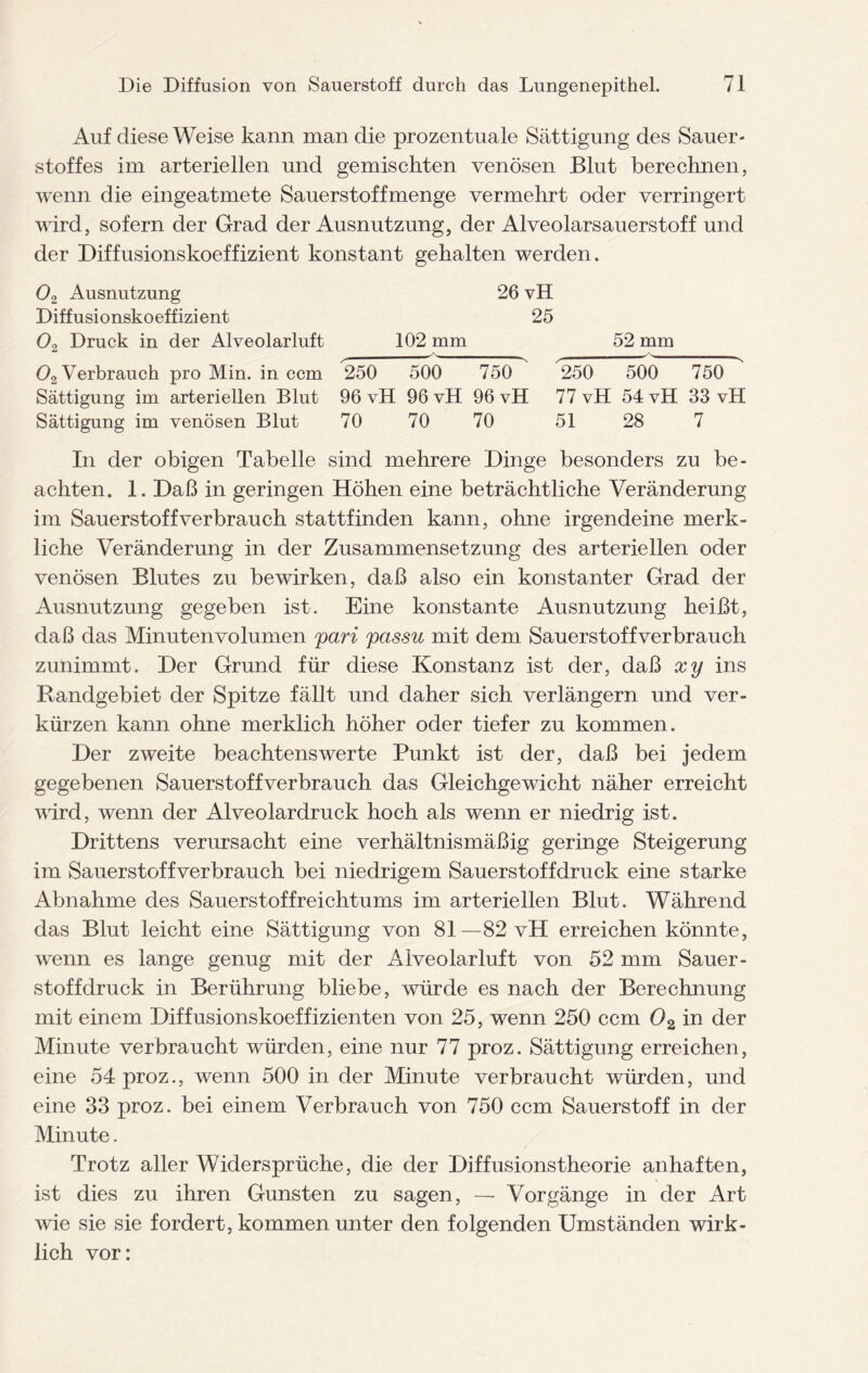 Auf diese Weise kann man die prozentuale Sättigung des Sauer¬ stoffes im arteriellen und gemischten venösen Blut berechnen, wenn die eingeatmete Sauerstoff menge vermehrt oder verringert wird, sofern der Grad der Ausnutzung, der Alveolarsauerstoff und der Diffusionskoeffizient konstant gehalten werden. 02 Ausnutzung 26 vH Diffusionskoeffizient 25 Oo Druck in der Alveolarluft 102 mm 52 mm 02 Verbrauch pro Min. in ccm 250 500 750 250 500 750 Sättigung im arteriellen Blut 96 vH 96 vH 96 vH 77 vH 54 vH 33 vH Sättigung im venösen Blut 70 70 70 51 28 7 In der obigen Tabelle sind mehrere Dinge besonders zu be¬ achten. 1. Daß in geringen Höhen eine beträchtliche Veränderung im Sauer st off verbrauch stattfinden kann, ohne irgendeine merk¬ liche Veränderung in der Zusammensetzung des arteriellen oder venösen Blutes zu bewirken, daß also ein konstanter Grad der Ausnutzung gegeben ist. Eine konstante Ausnutzung heißt, daß das Minutenvolumen pari passu mit dem Sauerstoffverbrauch zunimmt. Der Grund für diese Konstanz ist der, daß xy ins Randgebiet der Spitze fällt und daher sich verlängern und ver¬ kürzen kann ohne merklich höher oder tiefer zu kommen. Der zweite beachtenswerte Punkt ist der, daß bei jedem gegebenen Sauerstoffverbrauch das Gleichgewicht näher erreicht wird, wenn der Alveolardruck hoch als wenn er niedrig ist. Drittens verursacht eine verhältnismäßig geringe Steigerung im Sauerstoffverbrauch bei niedrigem Sauerstoffdruck eine starke Abnahme des Sauerstoffreichtums im arteriellen Blut. Während das Blut leicht eine Sättigung von 81—82 vH erreichen könnte, wenn es lange genug mit der Alveolarluft von 52 mm Sauer¬ stoffdruck in Berührung bliebe, würde es nach der Berechnung mit einem Diffusionskoeffizienten von 25, wenn 250 ccm 02 in der Minute verbraucht würden, eine nur 77 proz. Sättigung erreichen, eine 54 proz., wenn 500 in der Minute verbraucht würden, und eine 33 proz. bei einem Verbrauch von 750 ccm Sauerstoff in der Minute. Trotz aller Widersprüche, die der Diffusionstheorie anhaften, ist dies zu ihren Gunsten zu sagen, — Vorgänge in der Art wie sie sie fordert, kommen unter den folgenden Umständen wirk¬ lich vor: