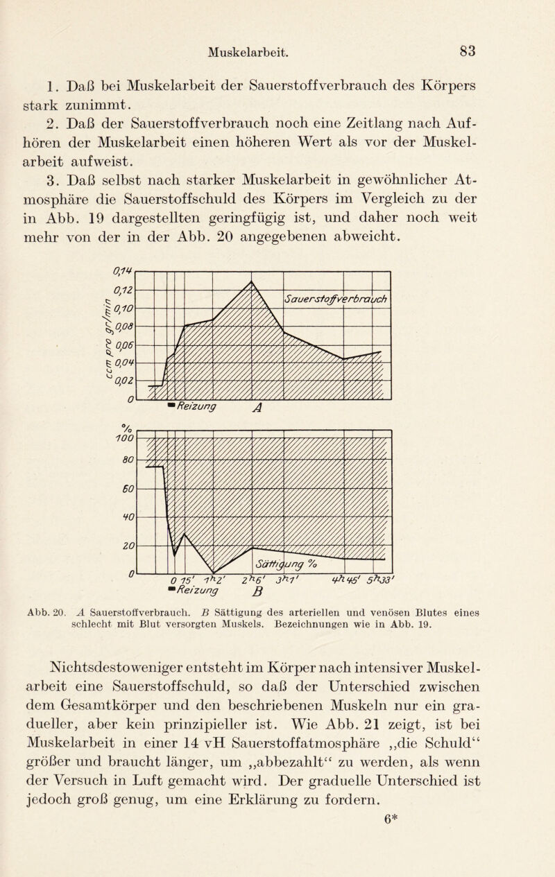 1. Daß bei Muskelarbeit der Sauerstoff verbrauch des Körpers stark zunimmt. 2. Daß der Sauerstoffverbrauch noch eine Zeitlang nach Auf- hören der Muskelarbeit einen höheren Wert als vor der Muskel¬ arbeit auf weist. 3. Daß selbst nach starker Muskelarbeit in gewöhnlicher At¬ mosphäre die Sauerstoffschuld des Körpers im Vergleich zu der in Abb. 19 dargestellten geringfügig ist, und daher noch weit mehr von der in der Abb. 20 angegebenen abweicht. % 100 80 60 HO zo 0 1 i % V P ■ V///// m 7y 27/ r / X / X/ \ / :z 4 /// /////// m i j§ § 1/ i w i jl i i lH it ü ppj Sättig V///////7V// ung % y/M yA 0 15' 1hZ' 2n6' 3hl' H^HS' 5h33' m Reizung Q Abb. 20. A Sauerstoffverbrauch. B Sättigung des arteriellen und venösen Blutes eines schlecht mit Blut versorgten Muskels. Bezeichnungen wie in Abb. 19. Nichtsdestoweniger entsteht im Körper nach intensiver Muskel¬ arbeit eine Sauerstoffschuld, so daß der Unterschied zwischen dem Gesamtkörper und den beschriebenen Muskeln nur ein gra¬ dueller, aber kein prinzipieller ist. Wie Abb. 21 zeigt, ist bei Muskelarbeit in einer 14 vH Sauerstoffatmosphäre ,,die Schuld“ größer und braucht länger, um „abbezahlt“ zu werden, als wenn der Versuch in Luft gemacht wird. Der graduelle Unterschied ist jedoch groß genug, um eine Erklärung zu fordern. 6*