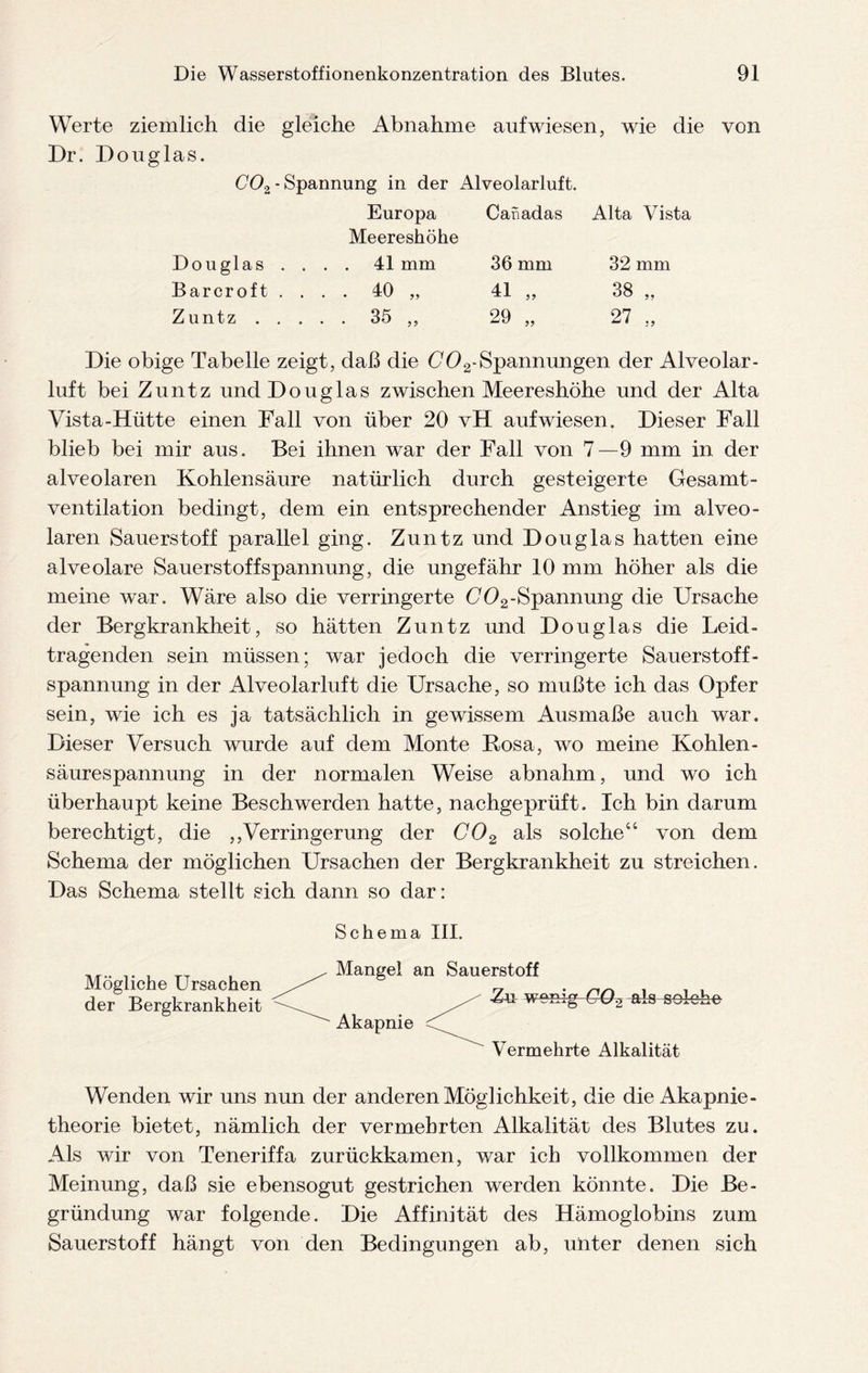 Werte ziemlich die gleiche Abnahme auf wiesen, wie die von Dr. Douglas. C02 - Spannung in der Alveolarluft. Europa Meereshöhe Caüadas Alta Vista Douglas . , , . . 41 mm 36 mm 32 mm Barcroft . . . • 40 „ 41 „ 38 „ Zuntz . . . . . 35 ,, 29 „ 27 „ Die obige Tabelle zeigt, daß die C02-Spannungen der Alveolar¬ luft bei Zuntz und Douglas zwischen Meereshöhe und der Alta Vista-Hütte einen Fall von über 20 vH auf wiesen. Dieser Fall blieb bei mir aus. Bei ihnen war der Fall von 7—9 mm in der alveolaren Kohlensäure natürlich durch gesteigerte Gesamt¬ ventilation bedingt, dem ein entsprechender Anstieg im alveo¬ laren Sauerstoff parallel ging. Zuntz und Douglas hatten eine alveolare Sauerstoff Spannung, die ungefähr 10 mm höher als die meine war. Wäre also die verringerte C02-Spannung die Ursache der Bergkrankheit, so hätten Zuntz und Douglas die Leid¬ tragenden sein müssen; war jedoch die verringerte Sauerstoff- Spannung in der Alveolarluft die Ursache, so mußte ich das Opfer sein, wie ich es ja tatsächlich in gewissem Ausmaße auch war. Dieser Versuch wurde auf dem Monte Bosa, wo meine Kohlen¬ säurespannung in der normalen Weise abnahm, und wo ich überhaupt keine Beschwerden hatte, nachgeprüft. Ich bin darum berechtigt, die „Verringerung der C02 als solche“ von dem Schema der möglichen Ursachen der Bergkrankheit zu streichen. Das Schema stellt sich dann so dar: Schema III. Mangel an Sauerstoff Zn wenig UOaMs solche Akapnie Vermehrte Alkalität Wenden wir uns nun der anderen Möglichkeit, die die Akapnie- theorie bietet, nämlich der vermehrten Alkalität des Blutes zu. Als wir von Teneriffa zurückkamen, war ich vollkommen der Meinung, daß sie ebensogut gestrichen werden könnte. Die Be¬ gründung war folgende. Die Affinität des Hämoglobins zum Sauerstoff hängt von den Bedingungen ab, unter denen sich Mögliche Ursachen der Bergkrankheit