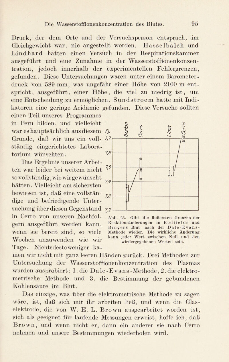 Druck, der dem Orte und der Versuchsperson entsprach, im Gleichgewicht war, nie angestellt worden. Hasselbalch und Lindhard hatten einen Versuch in der Respirationskammer ausgeführt und eine Zunahme in der Wasserstoffionenkonzen- tration, jedoch innerhalb der experimentellen Fehlergrenzen, gefunden. Diese Untersuchungen waren unter einem Barometer - druck von 589 mm, was ungefähr einer Höhe von 2100 m ent¬ spricht , ausgeführt, einer Höhe, die viel zu niedrig ist, um eine Entscheidung zu ermöglichen. Sundstroem hatte mit Indi¬ katoren eine geringe Acidämie gefunden. Diese Versuche sollten einen Teil unseres Programmes in Peru bilden, und vielleicht war es hauptsächlich aus diesem PH Grunde, daß wir uns ein voll- 7>7 ständig eingerichtetes Labora¬ torium wünschten. Das Ergebnis unserer Arbei¬ ten war leider bei weitem nicht so vollständig, wie wir gewünscht hätten. Vielleicht am sichersten bewiesen ist, daß eine vollstän- yj dige und befriedigende Unter¬ suchung über diesen Gegenstand 7 2 § <5 l 75 75 75 rt > r J t ■« • 9 J « )> ) i < in Gerro von unseren Nachfol- Abb. 23. Gibt die äußersten Grenzen der gern ausgeführt werden kann, Reaktionsanderungen in Red fields und D 0 ’ Bingers Blut nach der Dale-Evans- Wenn sie bereit sind, SO viele Methode wieder. Die wirkliche Änderung nr i 1 kann jeder Wert zwischen Null und den Wochen anzuwenden wie wir wiedergegebenen Werten sein. Tage. Nichtsdestoweniger ka¬ men wir nicht mit ganz leeren Händen zurück. Drei Methoden zur Untersuchung der Wasserst of fionenkonzentration des Plasmas wurden ausprobiert: 1. die Dale-Evans-Methode, 2. die elektro- metrische Methode und 3. die Bestimmung der gebundenen Kohlensäure im Blut. Das einzige, was über die elektrometrische Methode zu sagen wäre, ist, daß sich mit ihr arbeiten ließ, und wenn die Glas- elektrode, die von W. E. L. Brown ausgearbeitet worden ist, sich als geeignet für laufende Messungen erweist, hoffe ich, daß Brown, und wenn nicht er, dann ein anderer sie nach Cerro nehmen und unsere Bestimmungen wiederholen wird.