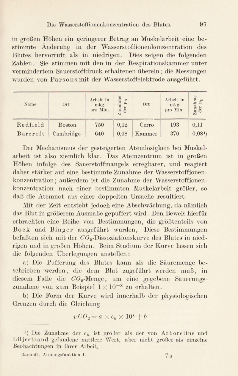 in großen Höhen ein geringerer Betrag an Muskelarbeit eine be¬ stimmte Änderung in der Wasserstoffionenkonzentration des Blutes hervorruft als in niedrigen. Dies zeigen die folgenden Zahlen. Sie stimmen mit den in der Respirationskammer unter vermindertem Sauerstoffdruck erhaltenen überein; die Messungen wurden von Parsons mit der Wasserstoffelektrode ausgeführt. Name Ort Arbeit in mkg pro Min. a> 2 -c rQ P< S <v P Ö N Ort Arbeit in mkg pro Min. Zunahme der ph Redf ield Boston 750 0,12 Cerro 193 0,11 Bare r of t Cambridge 640 0,08 Kammer 370 0,08x) Der Mechanismus der gesteigerten Atemlosigkeit bei Muskel¬ arbeit ist also ziemlich klar. Das Atemzentrum ist in großen Höhen infolge des Sauerstoffmangels erregbarer, und reagiert daher stärker auf eine bestimmte Zunahme der Wasserstoffionen- konzentration; außerdem ist die Zunahme der Wasserstoffionen- konzentration nach einer bestimmten Muskelarbeit größer, so daß die Atemnot aus einer doppelten Ursache resultiert. Mit der Zeit entsteht jedoch eine Abschwächung, da nämlich das Blut in größerem Ausmaße gepuffert wird. Den Beweis hierfür erbrachten eine Reihe von Bestimmungen, die größtenteils von Bock und Binger ausgeführt wurden, Diese Bestimmungen befaßten sich mit der C02-Dissoziationskurve des Blutes in nied¬ rigen und in großen Höhen. Beim Studium der Kurve lassen sich die folgenden Überlegungen anstellen: a) Die Pufferung des Blutes kann als die Säuremenge be¬ schrieben werden, die dem Blut zugeführt werden muß, in diesem Falle die G02-Menge, um eine gegebene Säuerungs- Zunahme von zum Beispiel 1 X 10~8 zu erhalten. b) Die Form der Kurve wird innerhalb der physiologischen Grenzen durch die Gleichung v CO2 — a X chX 108 + fr D Die Zunahme der cjt ist größer als der von Arborelius und Liljestrand gefundene mittlere Wert, aber nicht größer als einzelne Beobachtungen in ihrer Arbeit. Barcroft, Atmungsfunktion I. 7a