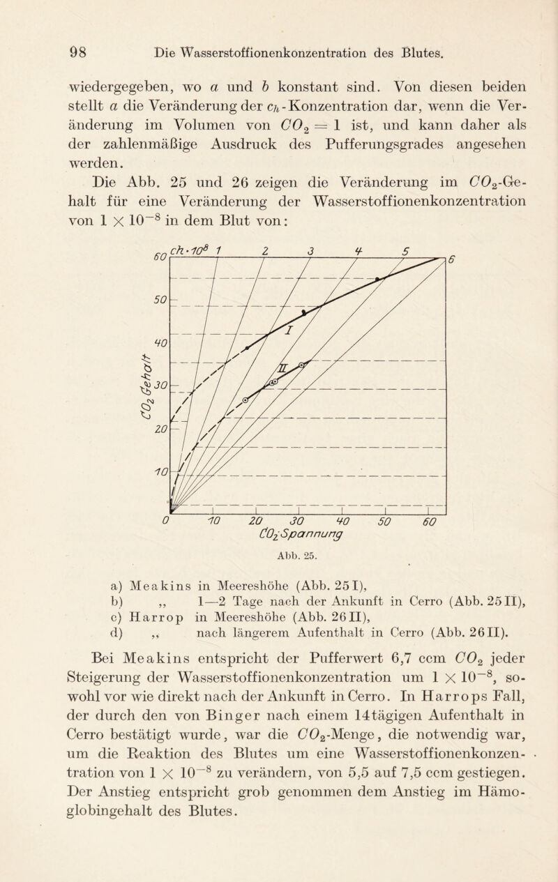 wiedergegeben, wo a und b konstant sind. Von diesen beiden stellt a die Veränderung der cn - Konzentration dar, wenn die Ver¬ änderung im Volumen von C02 = 1 ist, und kann daher als der zahlenmäßige Ausdruck des Pufferungsgrades angesehen werden. Die Abb. 25 und 26 zeigen die Veränderung im (702-G-e- halt für eine Veränderung der Wasserstoffionenkonzentration von 1 X 10~8 in dem Blut von: a) Meakins in Meereshöhe (Abb. 251), b) ,, 1—2 Tage nach der Ankunft in Cerro (Abb. 2511), c) Harrop in Meereshöhe (Abb. 2611), d) ,, nach längerem Aufenthalt in Cerro (Abb. 2611). Bei Meakins entspricht der Pufferwert 6,7 ccm C02 jeder Steigerung der Wasserstoffionenkonzentration um 1 X 10~8, so¬ wohl vor wie direkt nach der Ankunft in Cerro. In Harrops Fall, der durch den von Bin ge r nach einem 14 tägigen Aufenthalt in Cerro bestätigt wurde, war die C02-Menge, die notwendig war, um die Beaktion des Blutes um eine Wasserstoffionenkonzen- tration von 1 x 10~8 zu verändern, von 5,5 auf 7,5 ccm gestiegen. Der Anstieg entspricht grob genommen dem Anstieg im Hämo¬ globingehalt des Blutes.